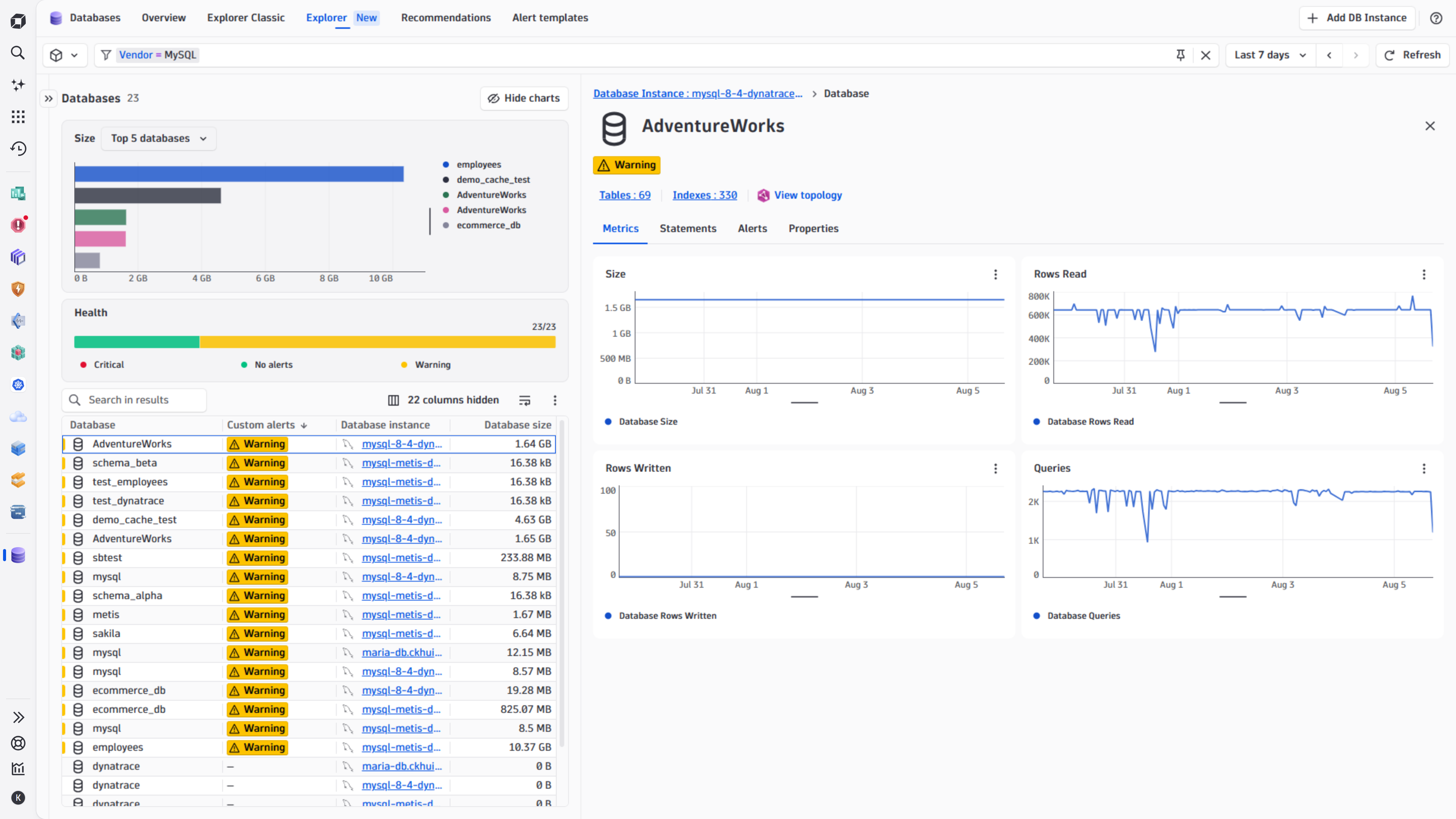 Database overview metric charts in Databases app.