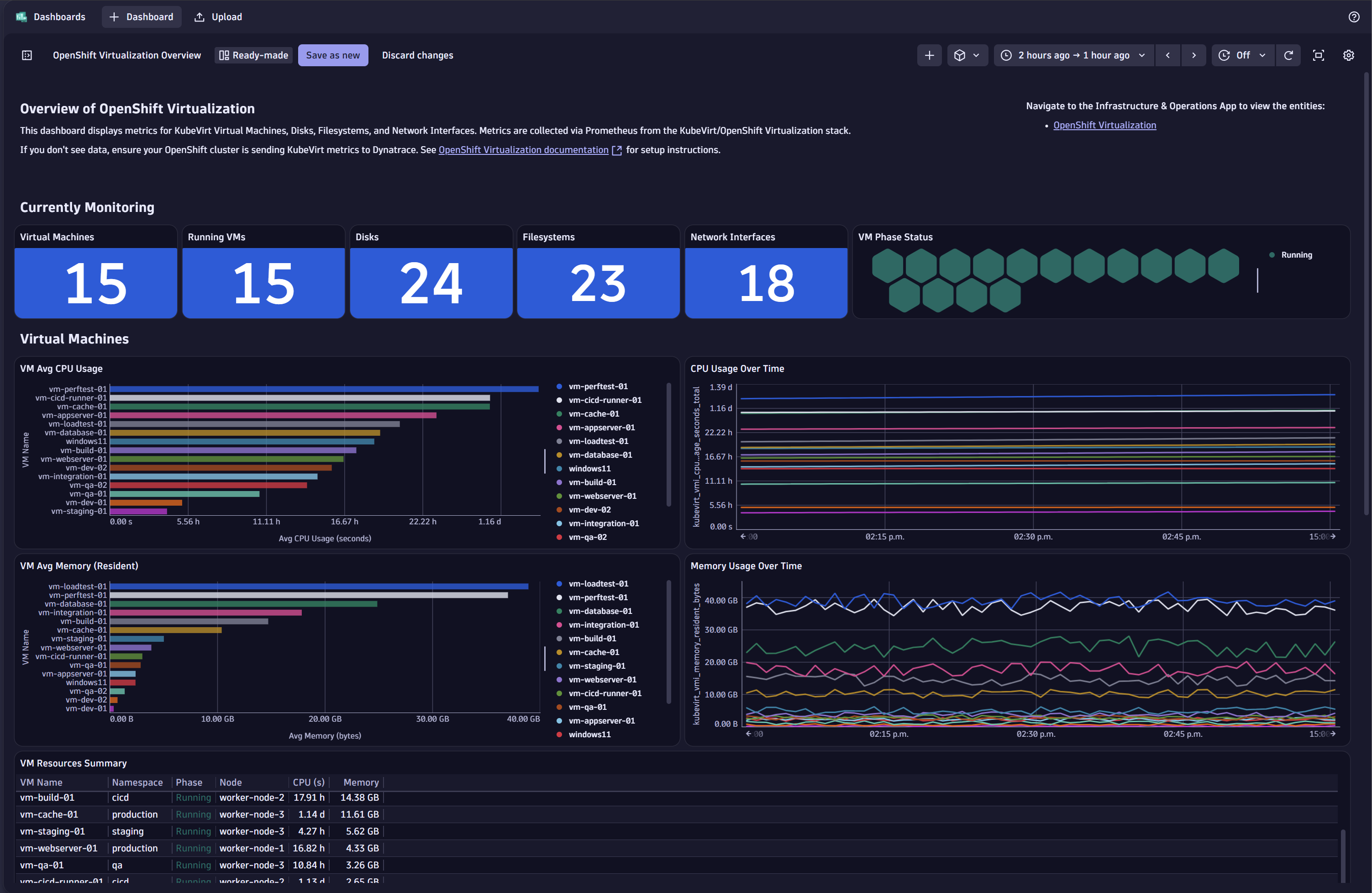OpenShift Virtualization Overview Dashboard showing cluster health and VM status