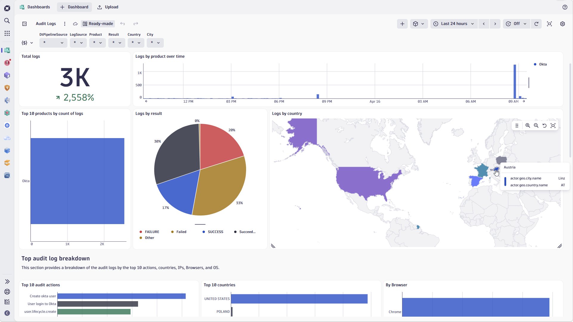 The ready-made dashboard provides quick insight into your Okta audit logs.