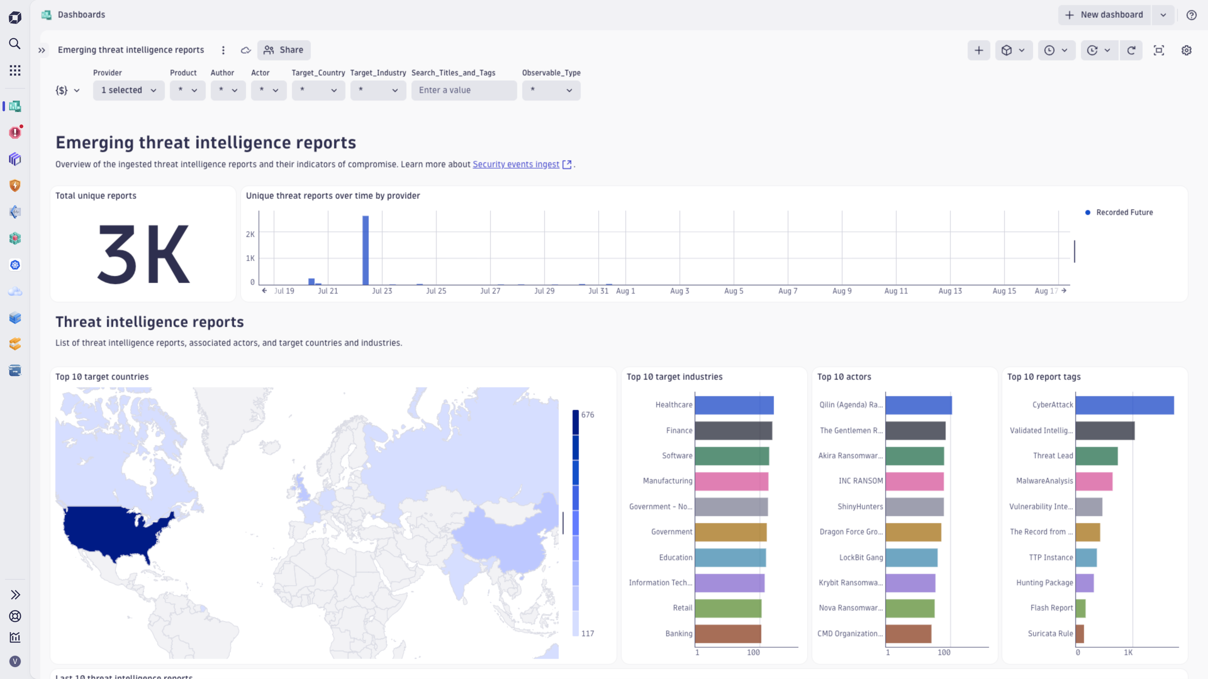 Threat reports dashboard.