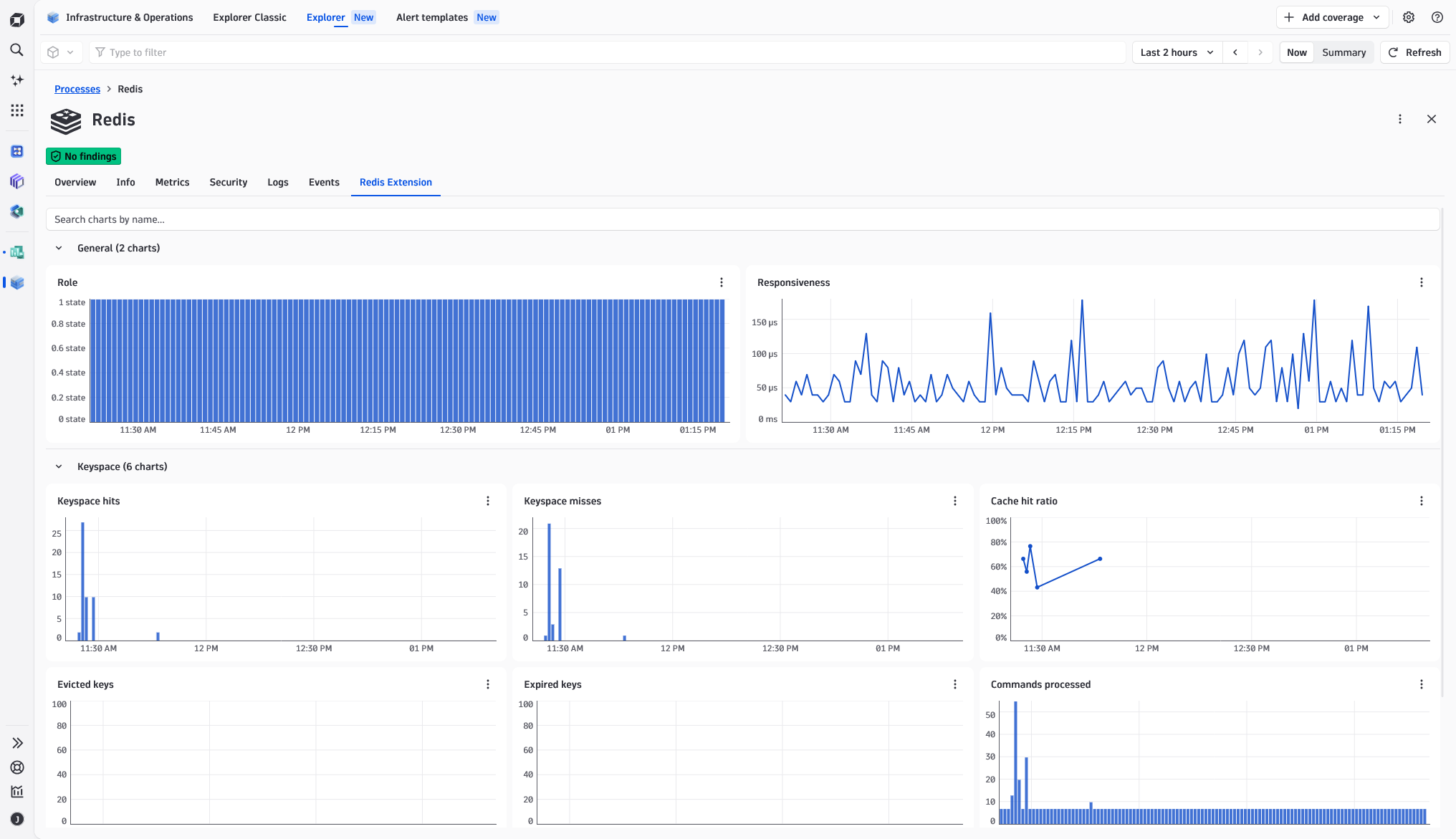 Redis metrics overview with role distribution, responsiveness, keyspace performance and cache statistics