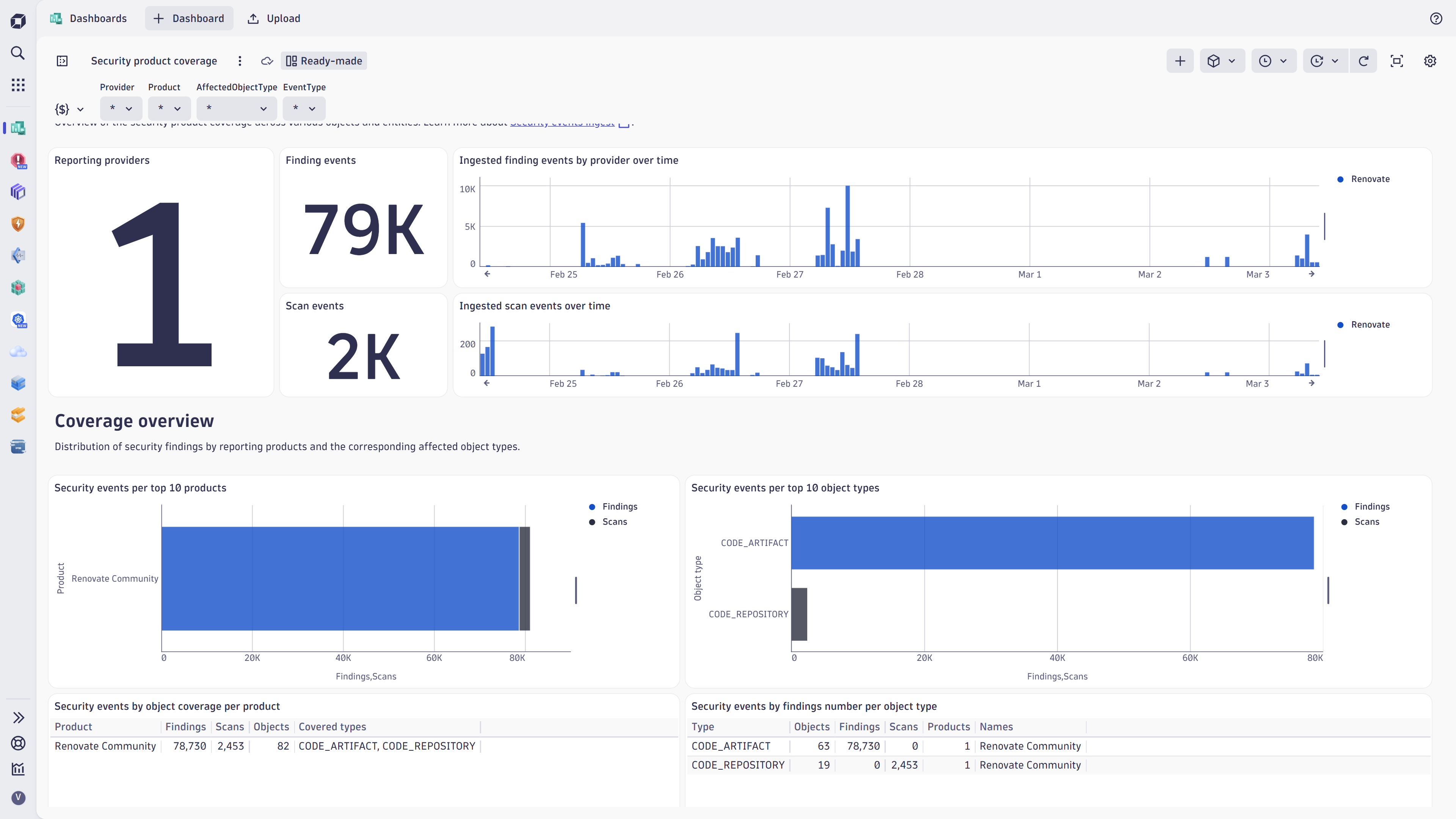 Security product coverage dashboard.