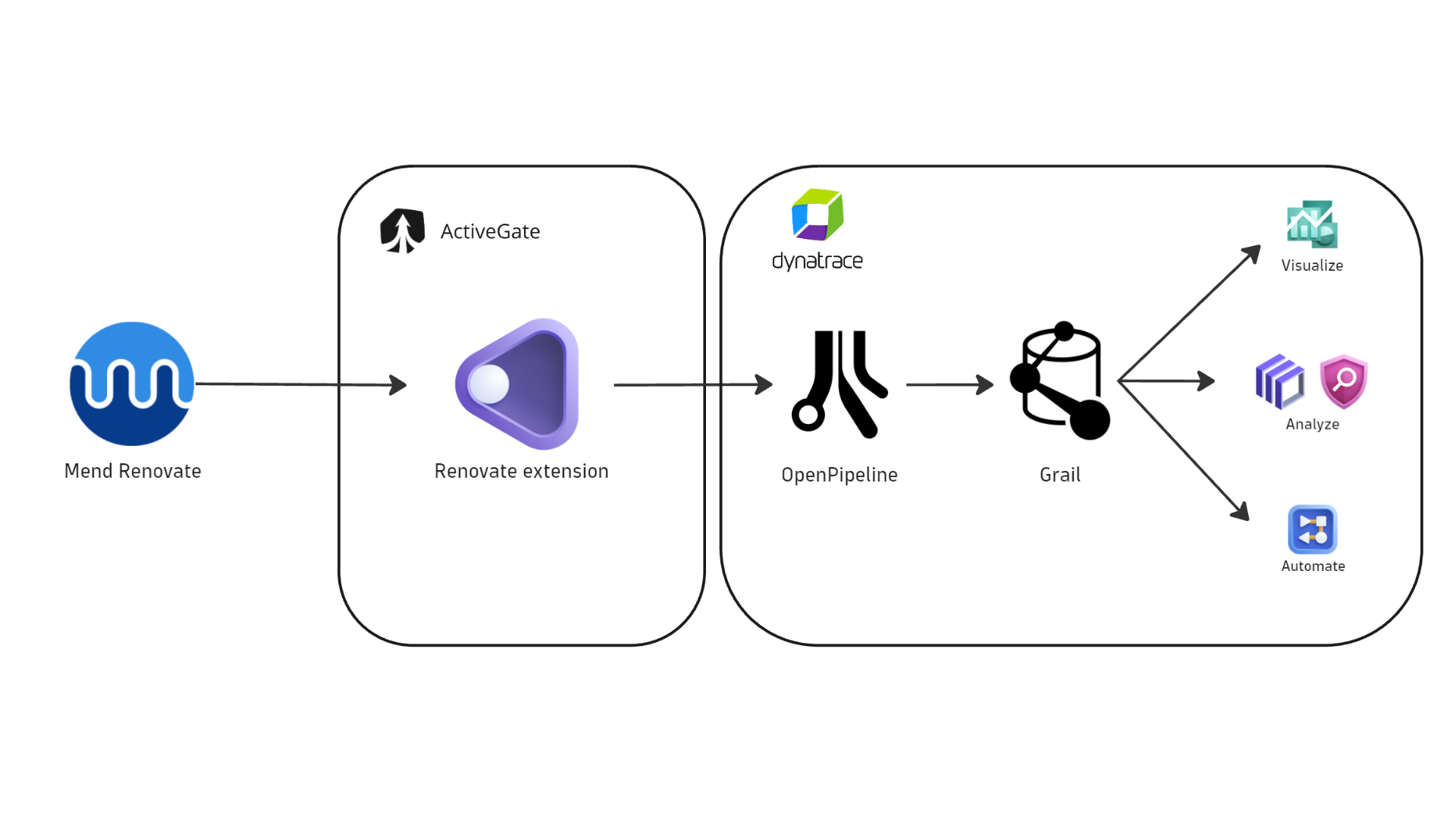 Integration architecture diagram.