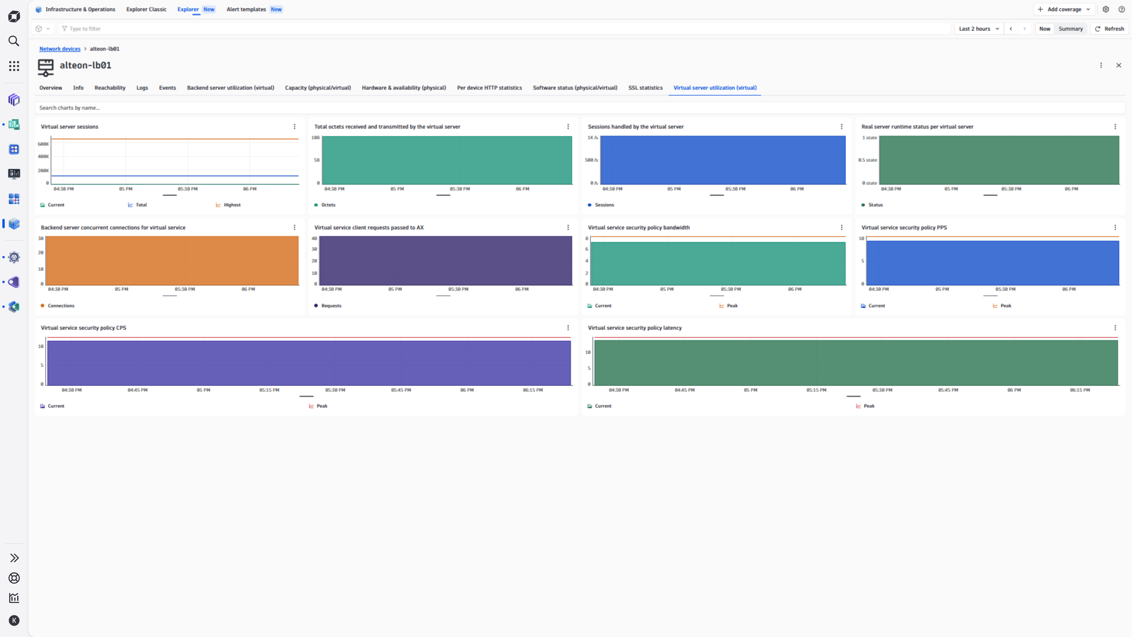 Radware Alteon Virtual server utilization tab on network device screen in I&O app