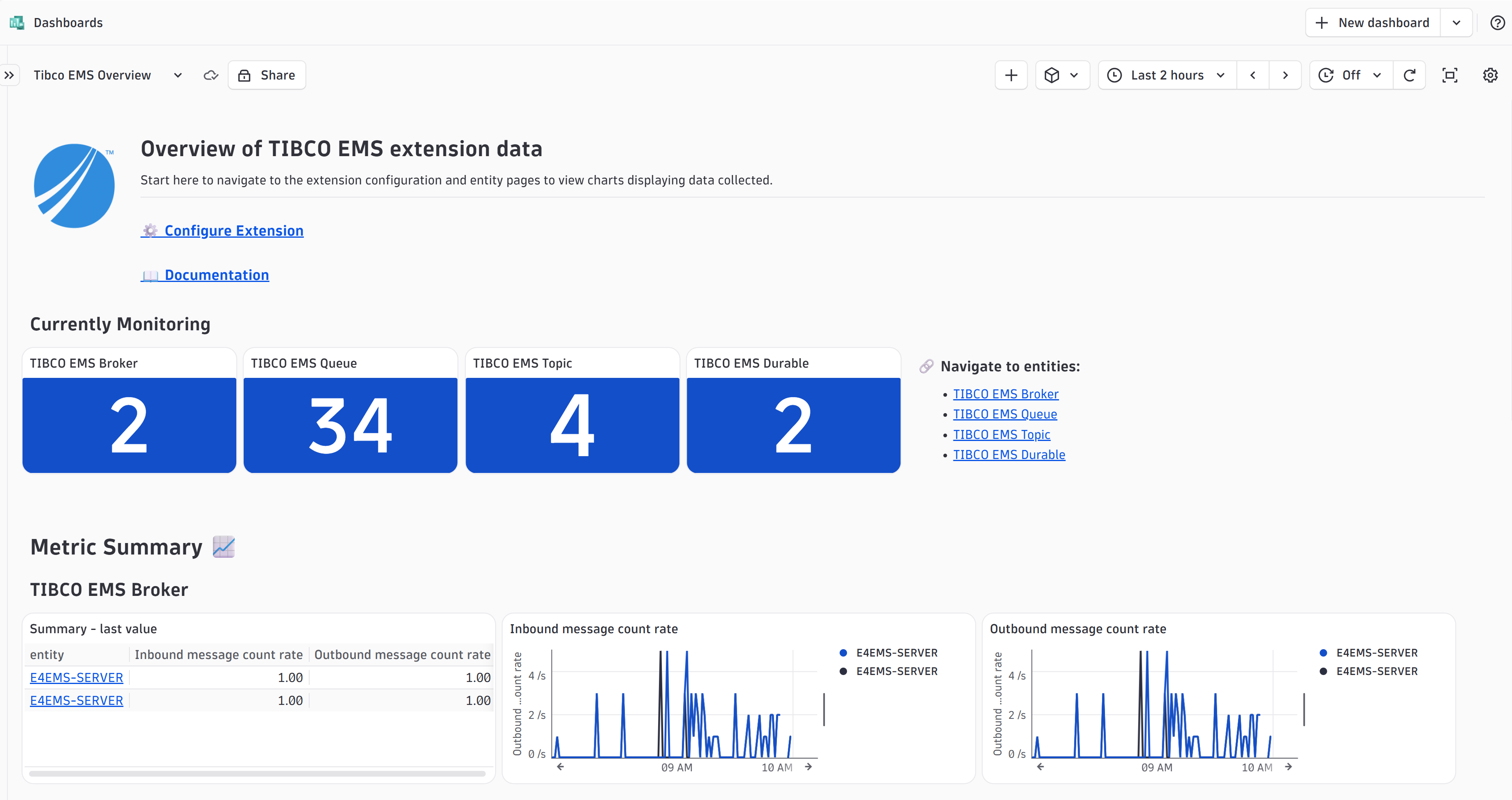 Start broad—one ready-made dashboard maps your whole TIBCO EMS estate and links straight to any broker, queue, or topic.