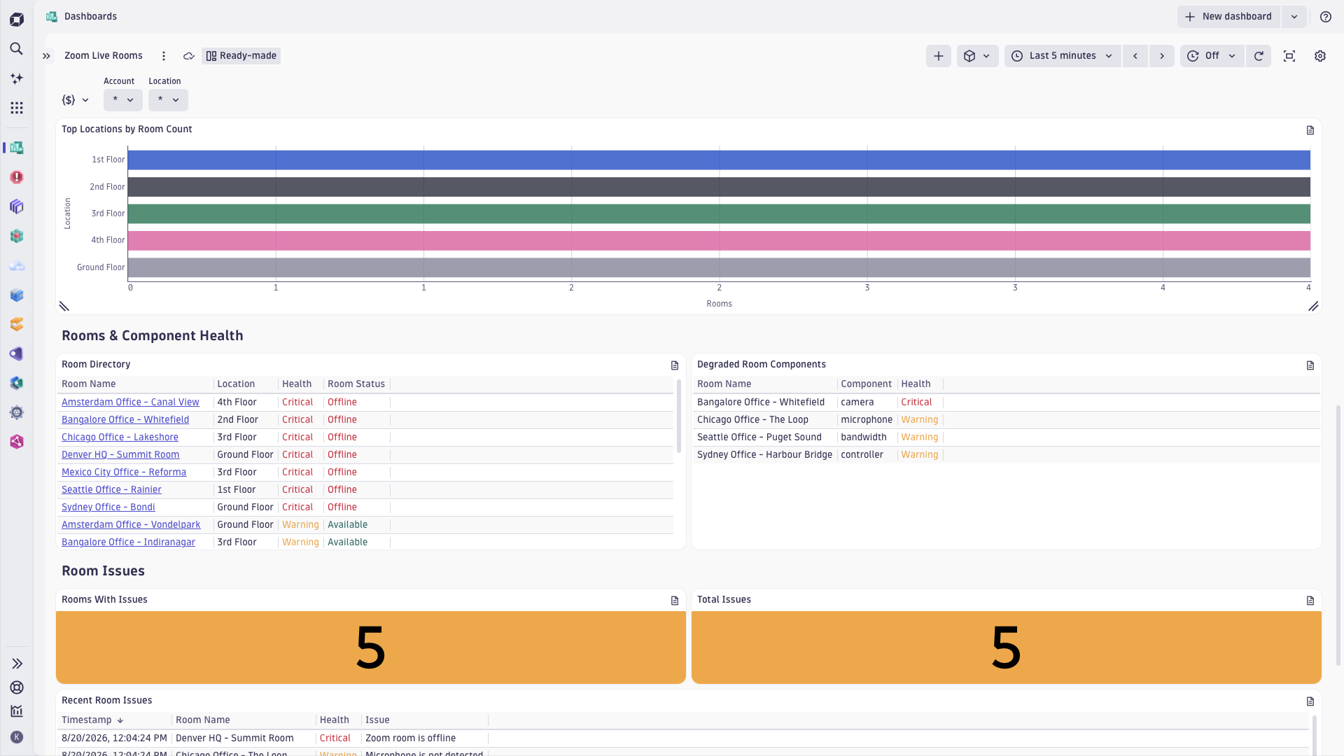 Zoom Workplace rooms dashboard