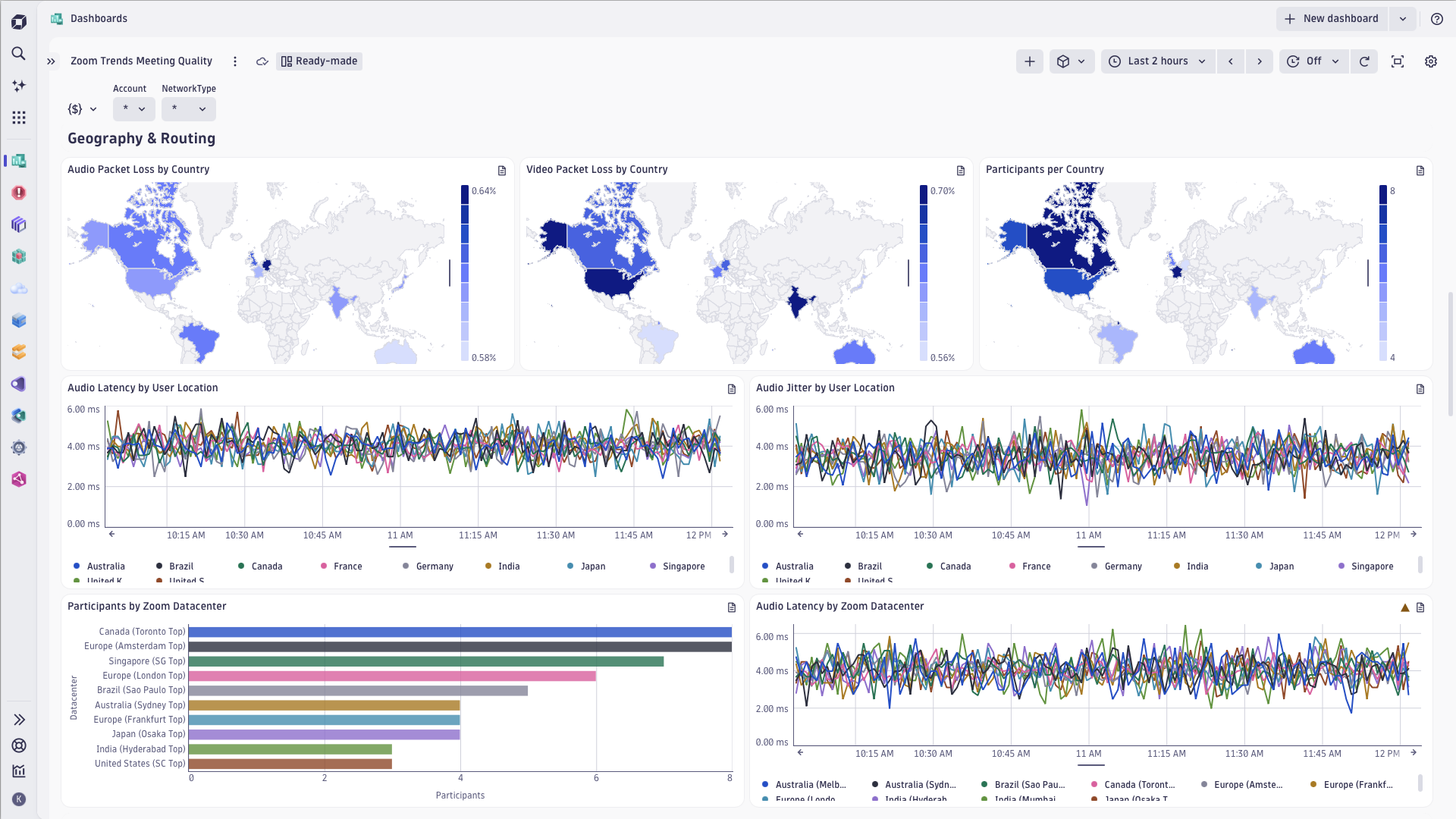 Zoom Workplace meetings dashboard