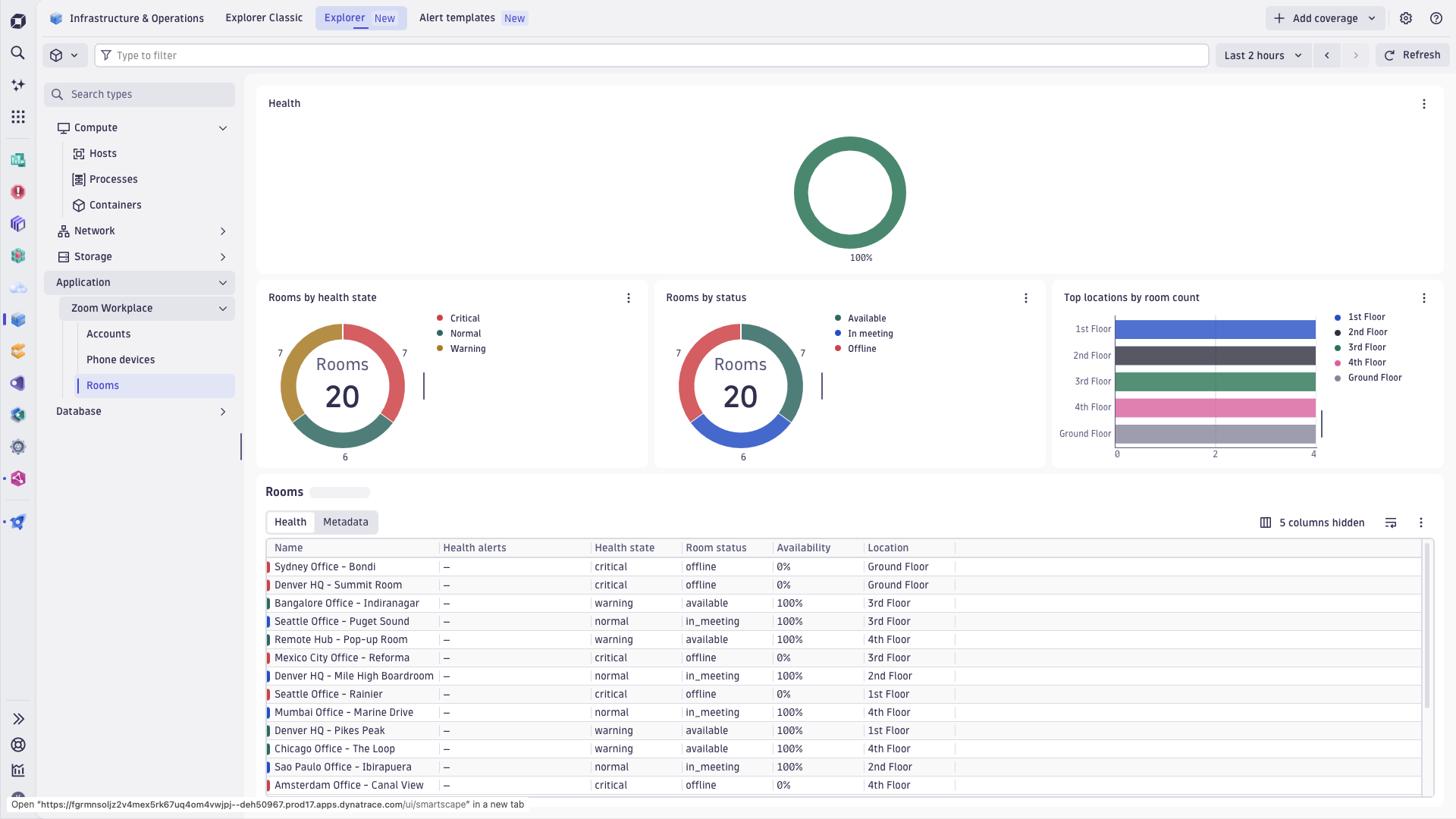 Zoom Workplace rooms analysis screen