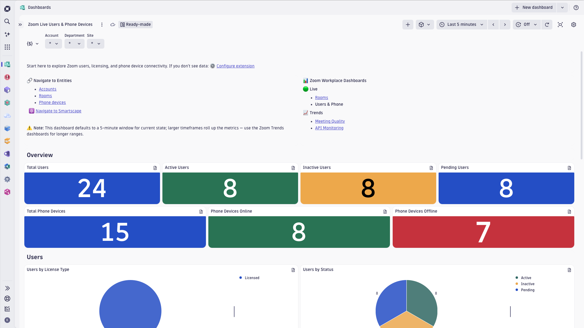 Zoom Workplace users dashboard
