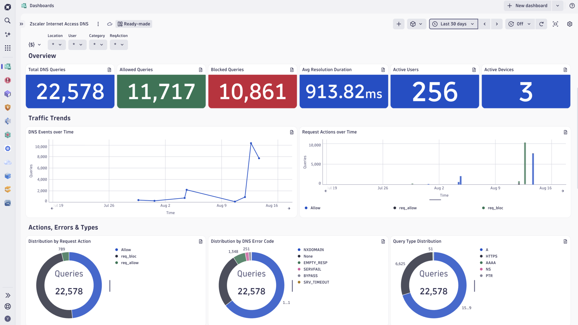 Zscaler ZIA DNS dashboard