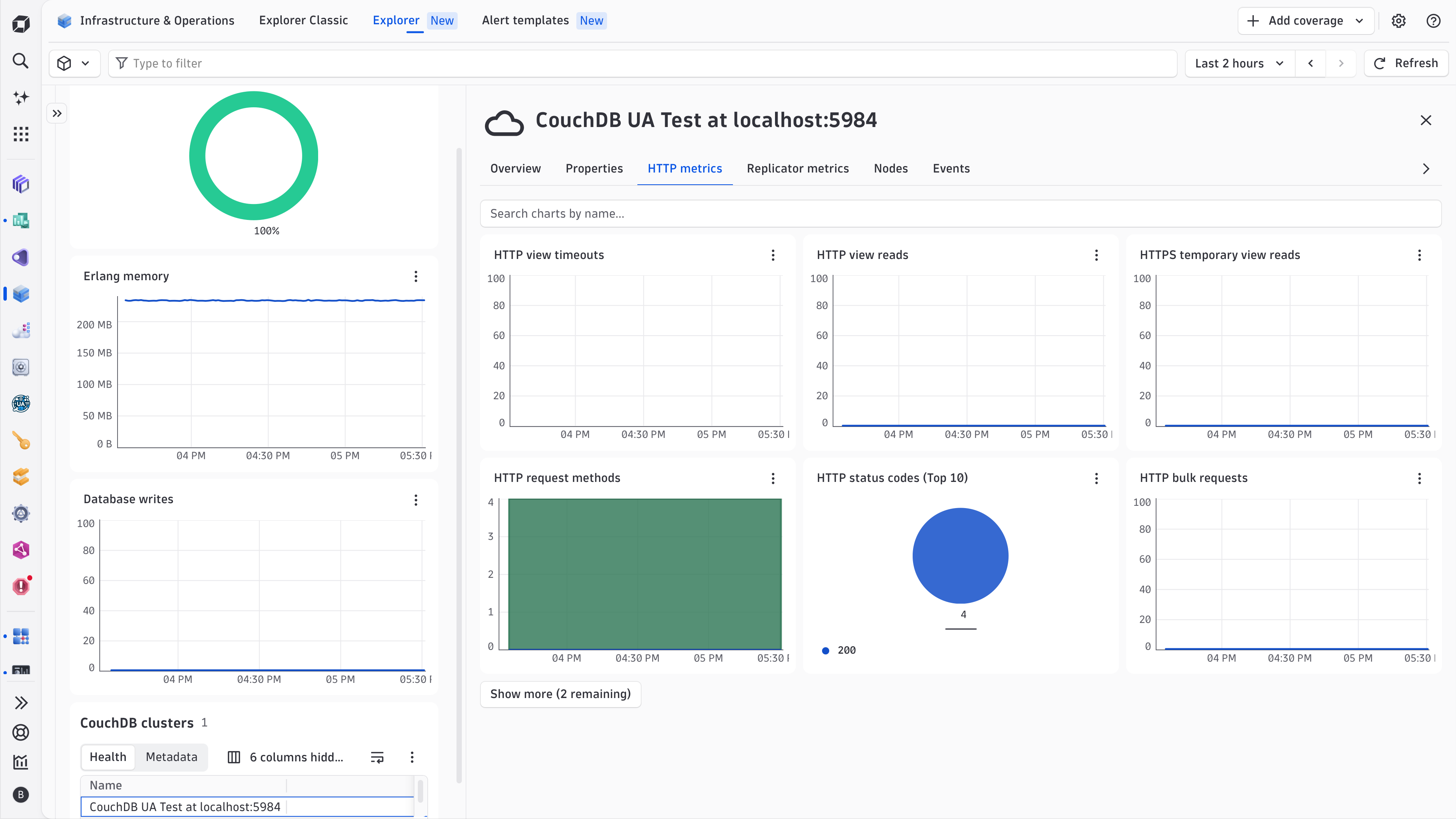 See the performance of your CouchDB clusters