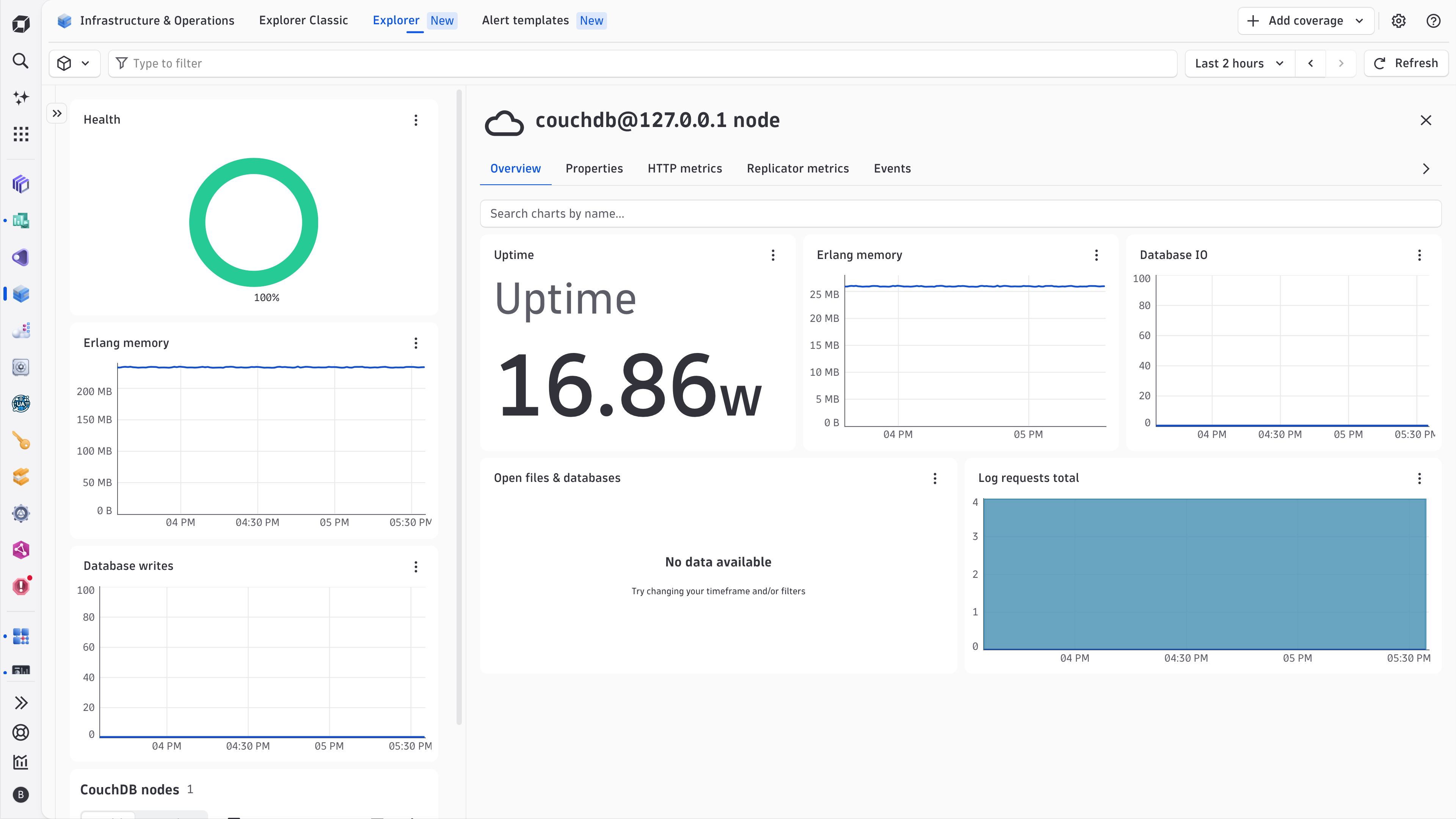 Track the performance of individual CouchDB nodes