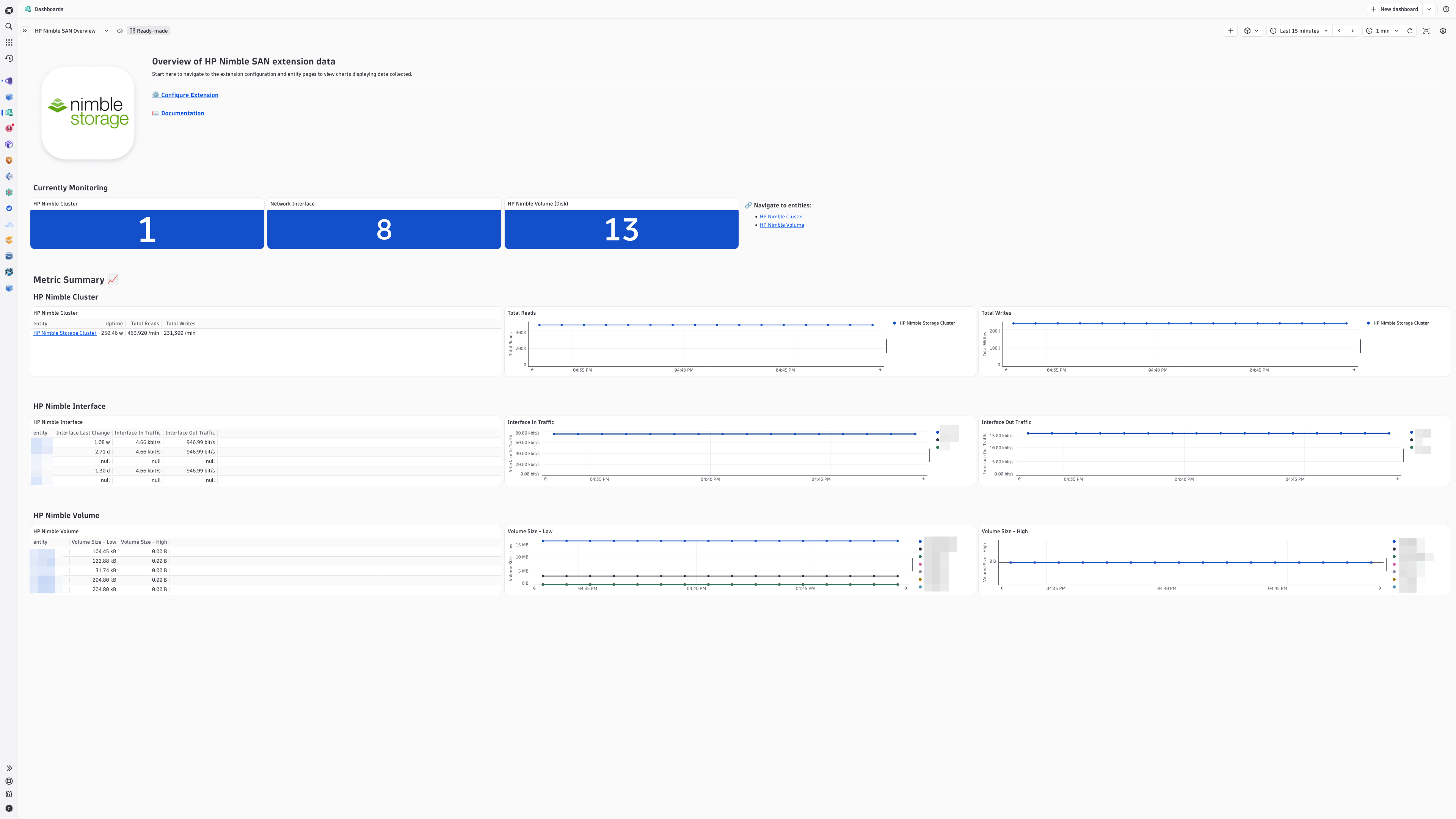 A Ready-made dashboard brings an overview of HP Nimble SAN monitoring coverage. Use this for further drill-downs into the extension's data.