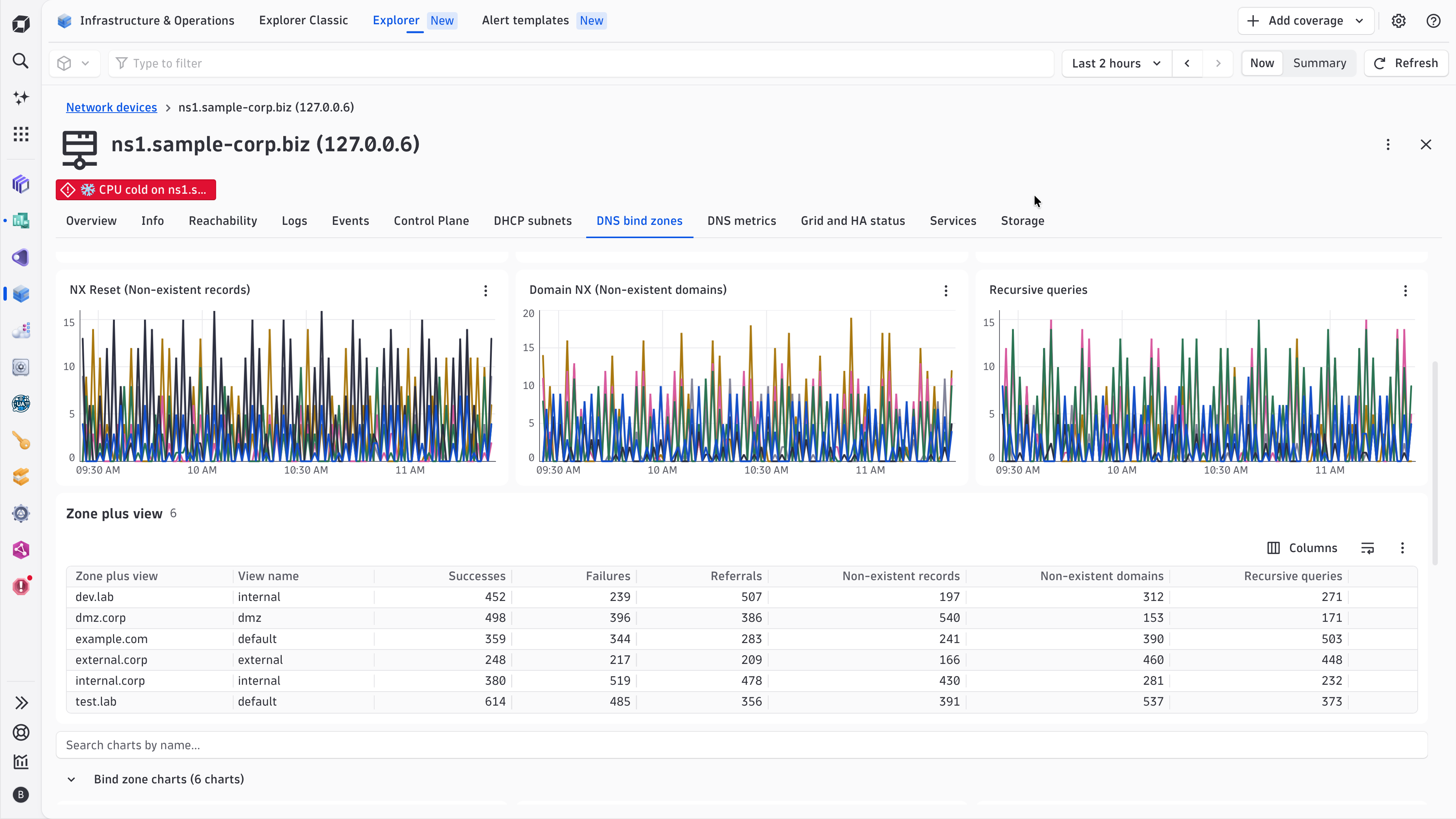 Check DNS bind zones