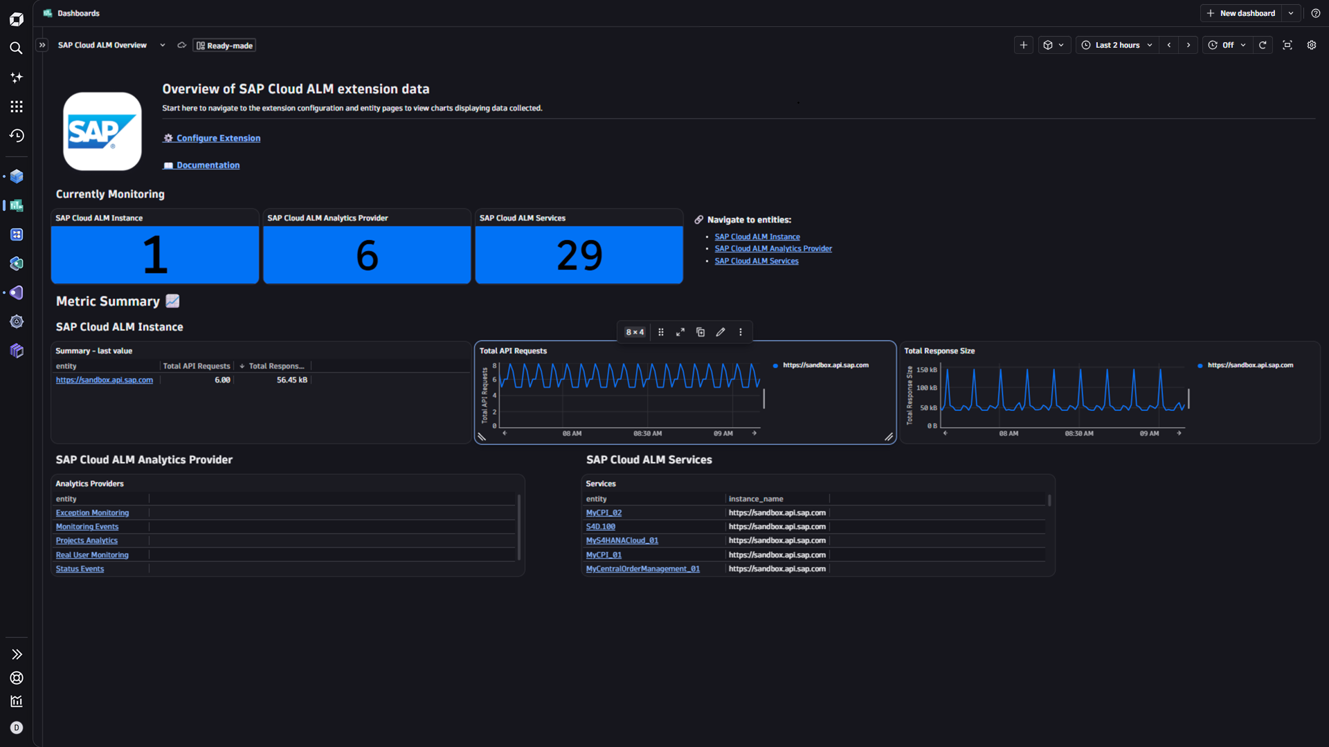 SAP Cloud ALM Ready Made Dashboard