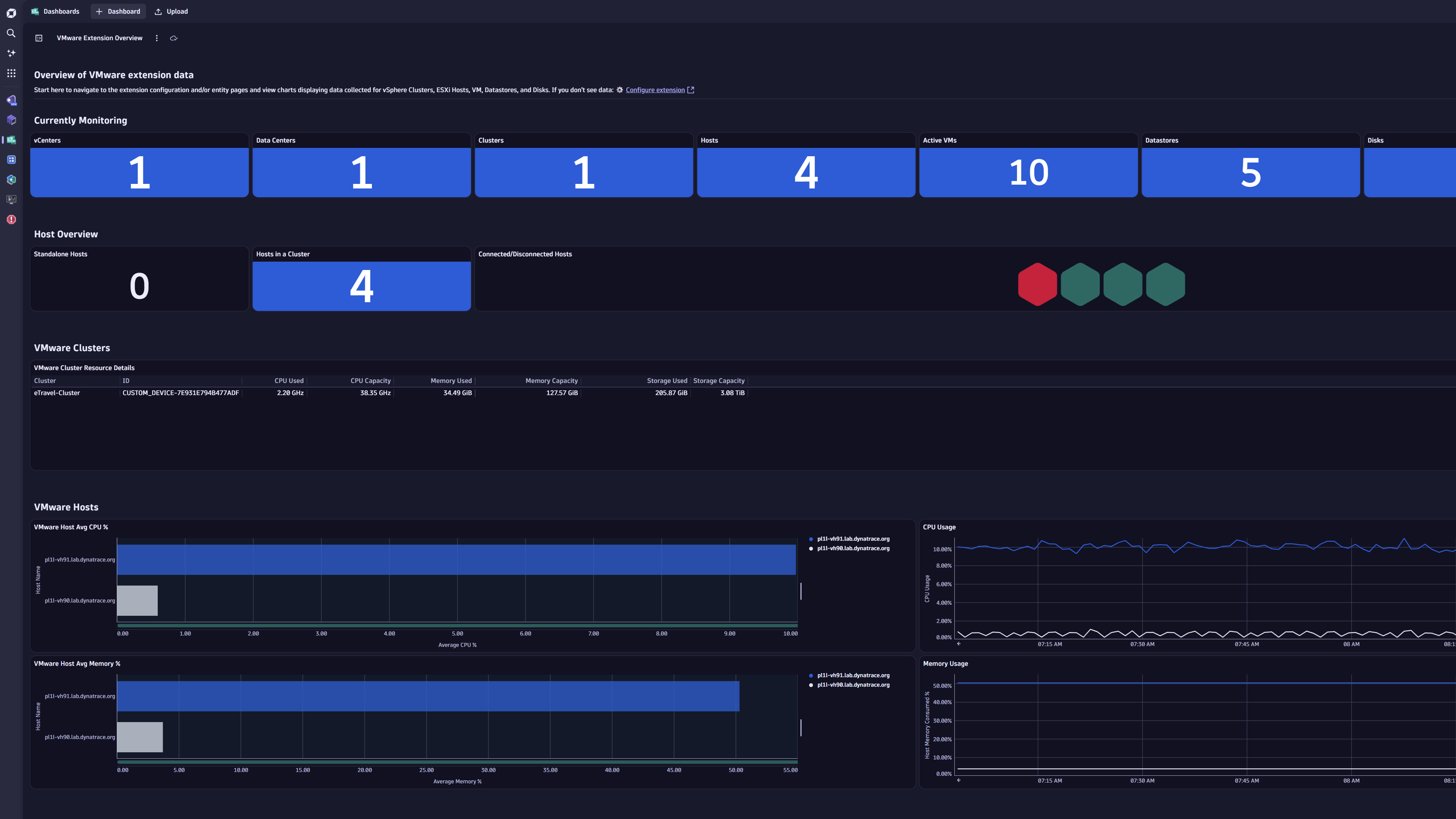 Ready-made Overview Dashboard
