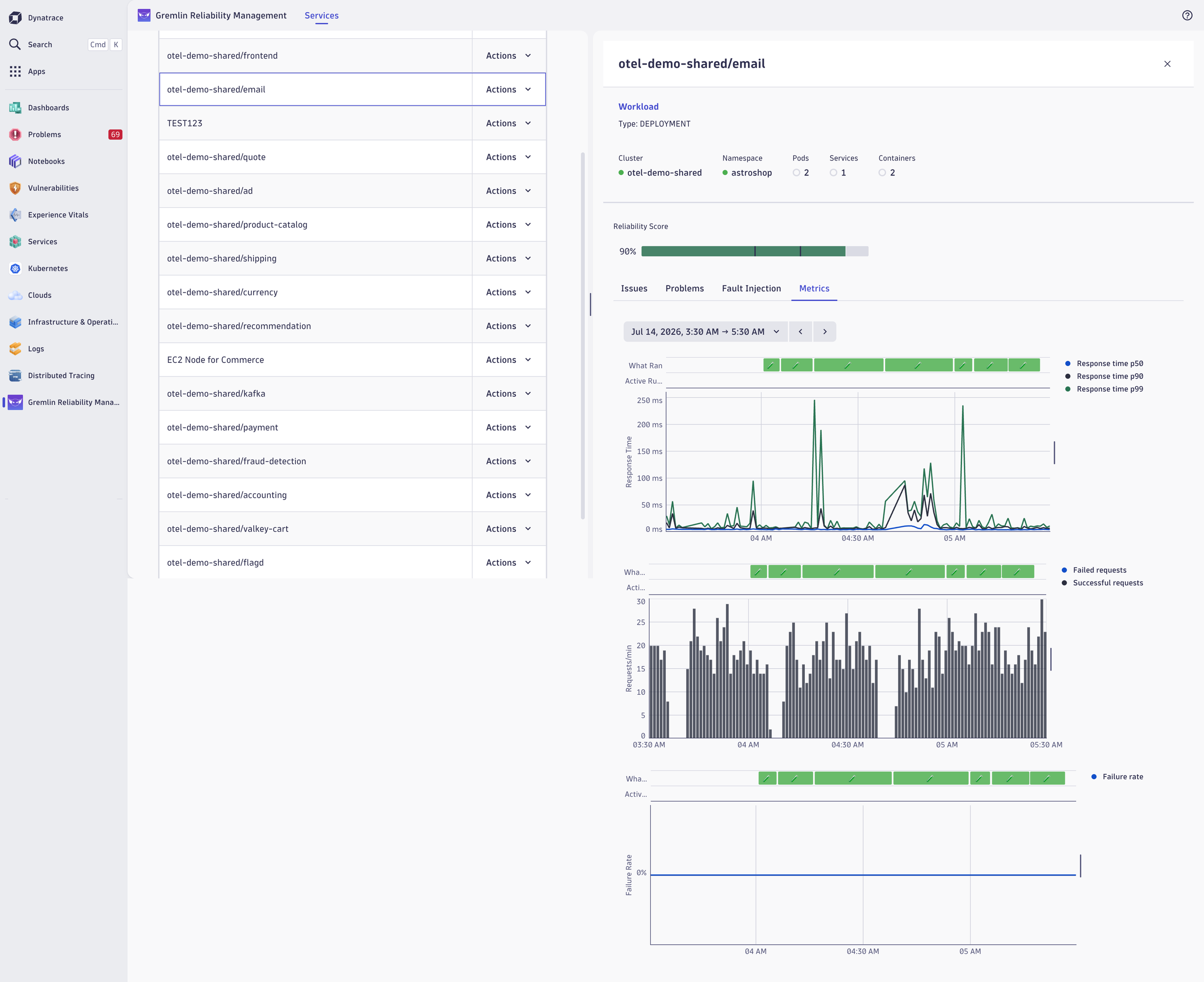 Email service metrics showing response time variability up to ~250ms across fault injection runs with 0% failure rate.