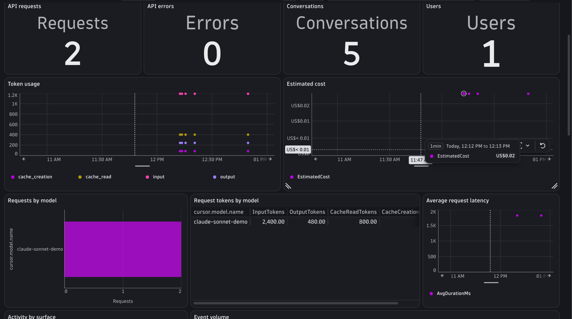 Premade Cursor dashboard: requests, errors, conversations, users, token usage, estimated cost, and latency by model