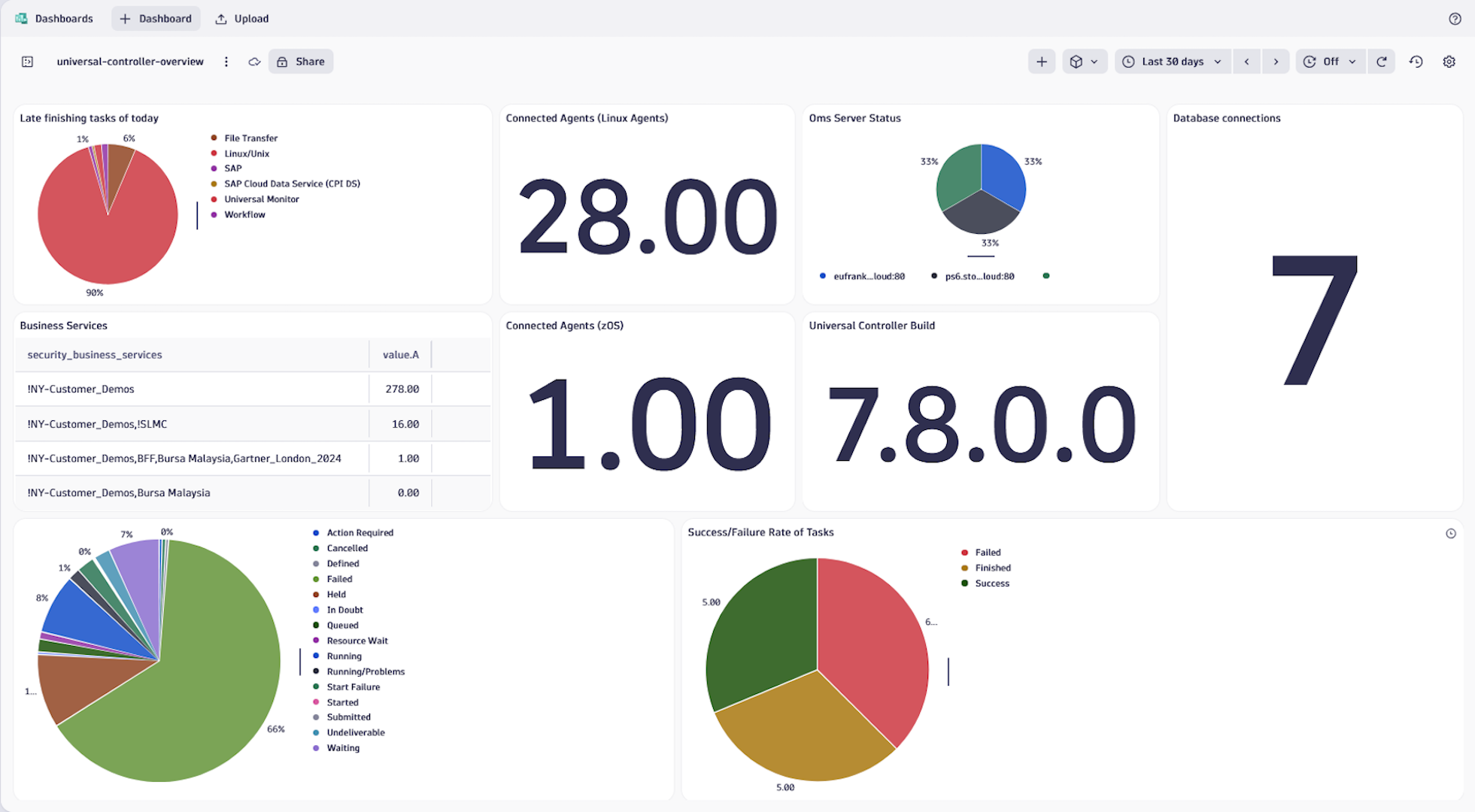 Stonebranch UAC dashboard