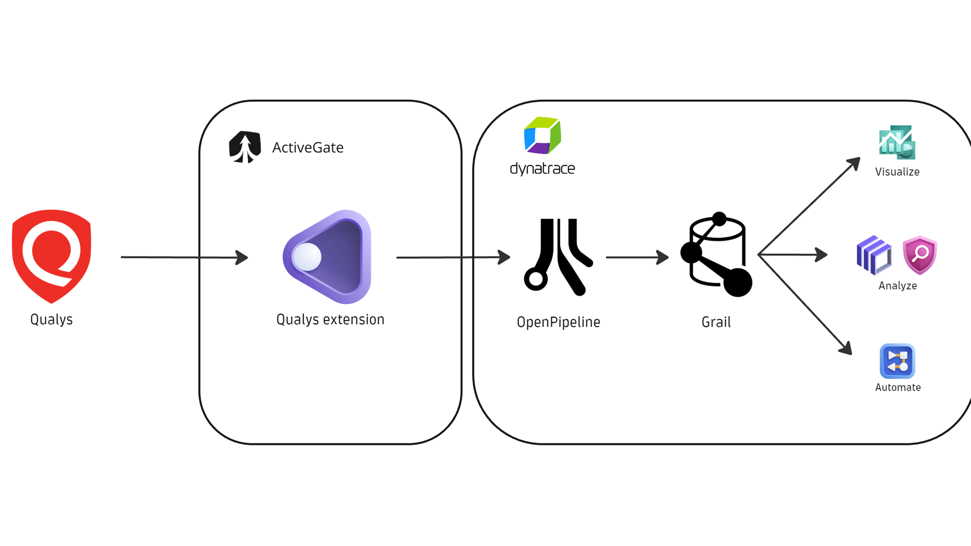 Integration architecture.