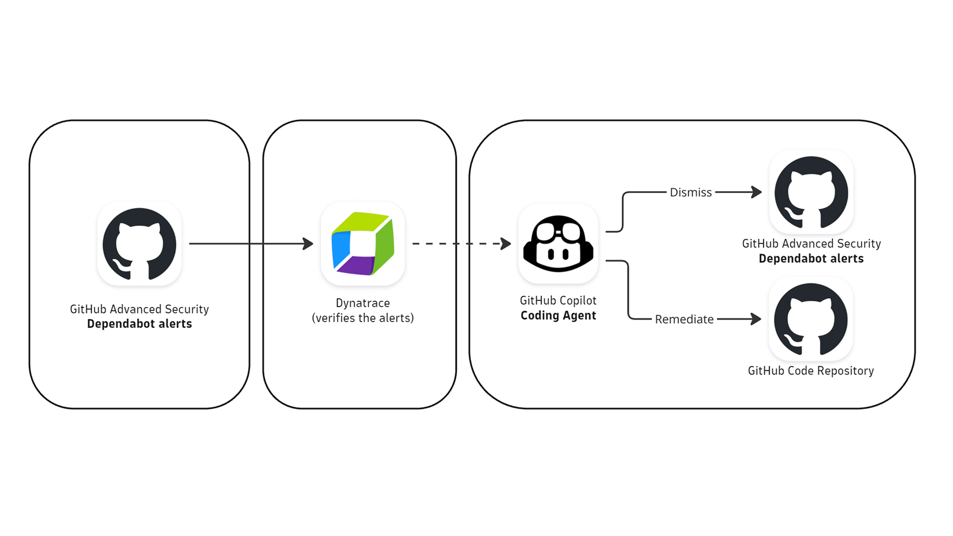 Enhanced vulnerability remediation architecture with Dependabot alerts.