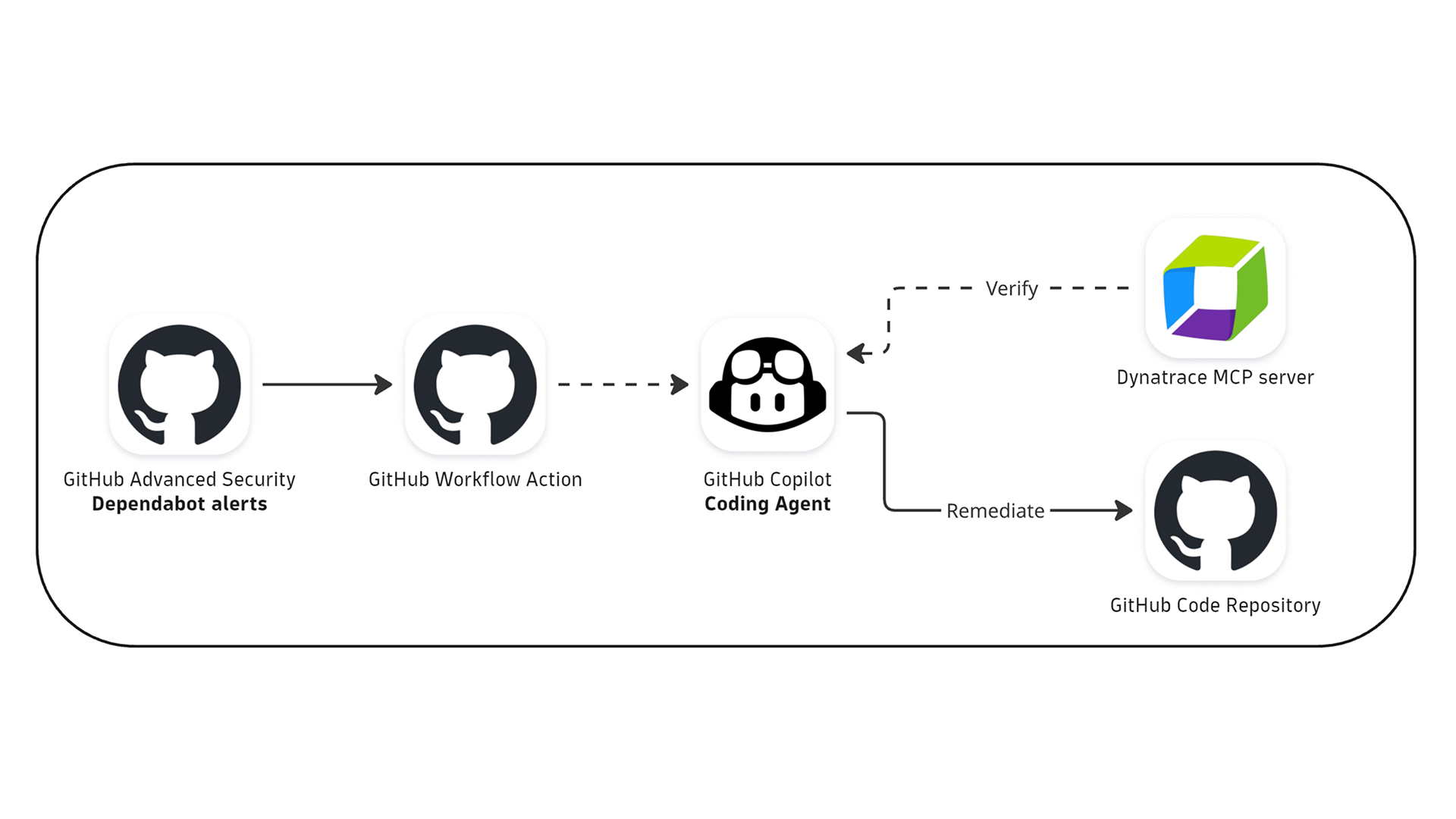 Typical high-level architecture for vulnerability remediation workflow.