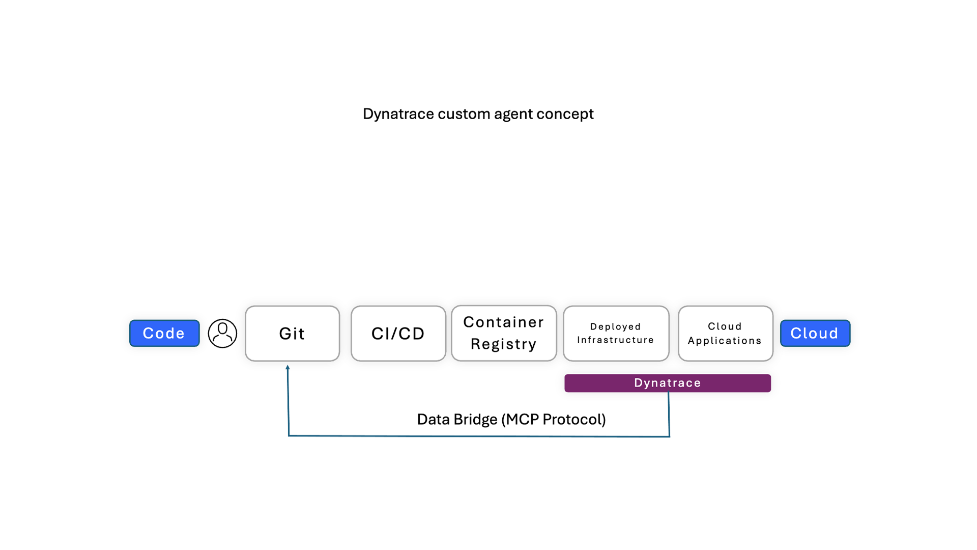 Dynatrace custom agent concept