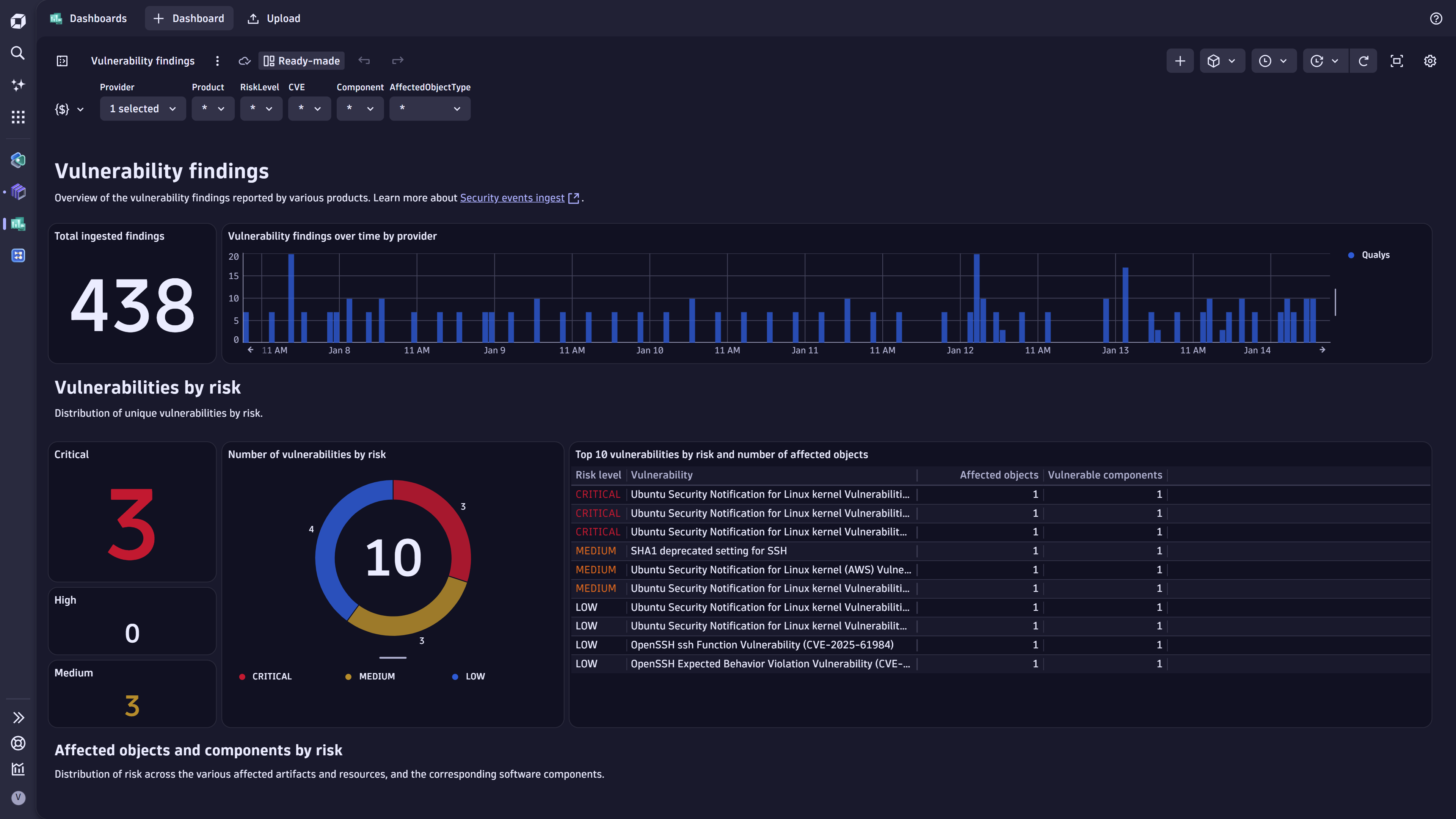 Vulnerability findings dashboard.