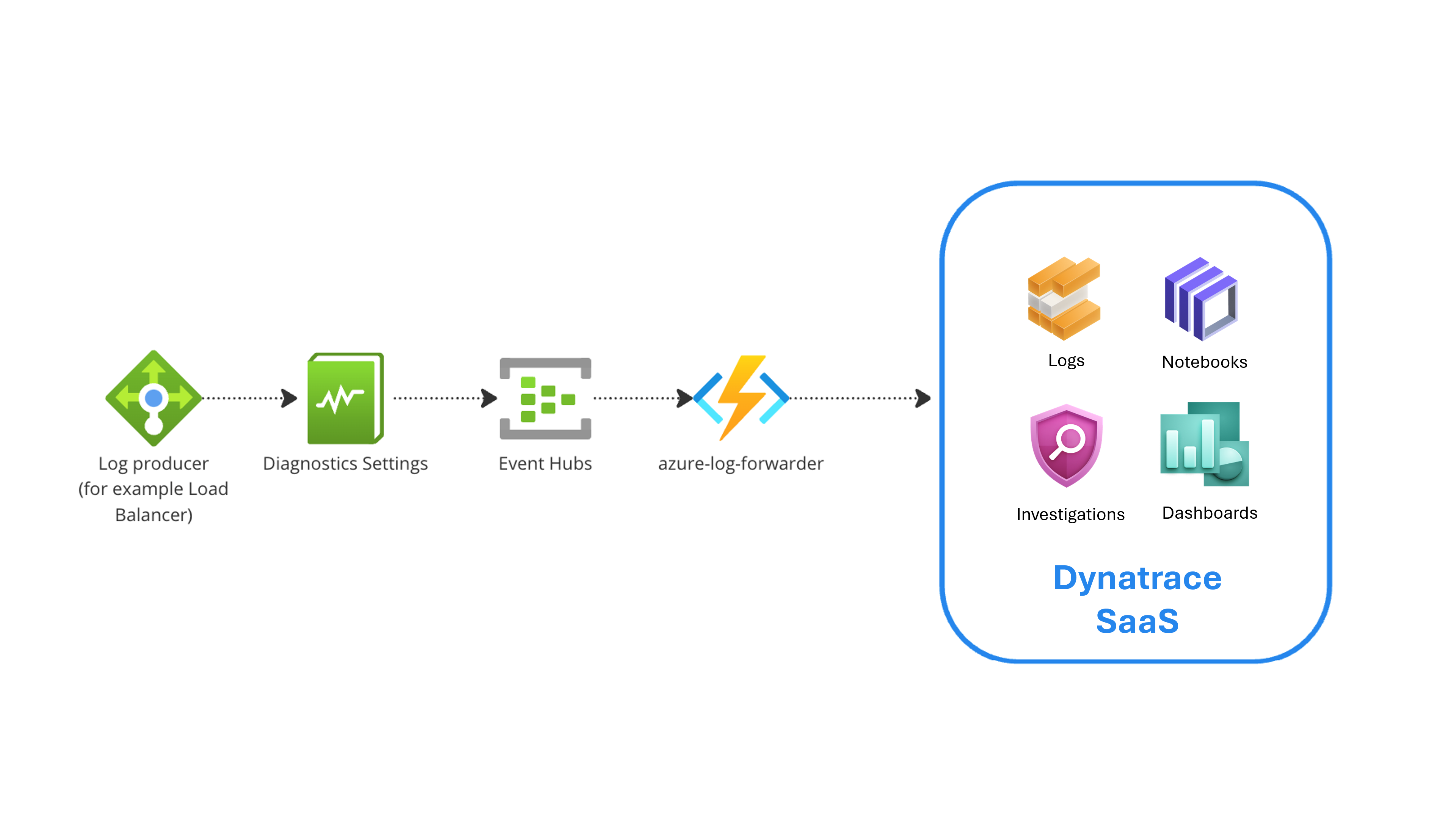 Architecture Flow Diagram