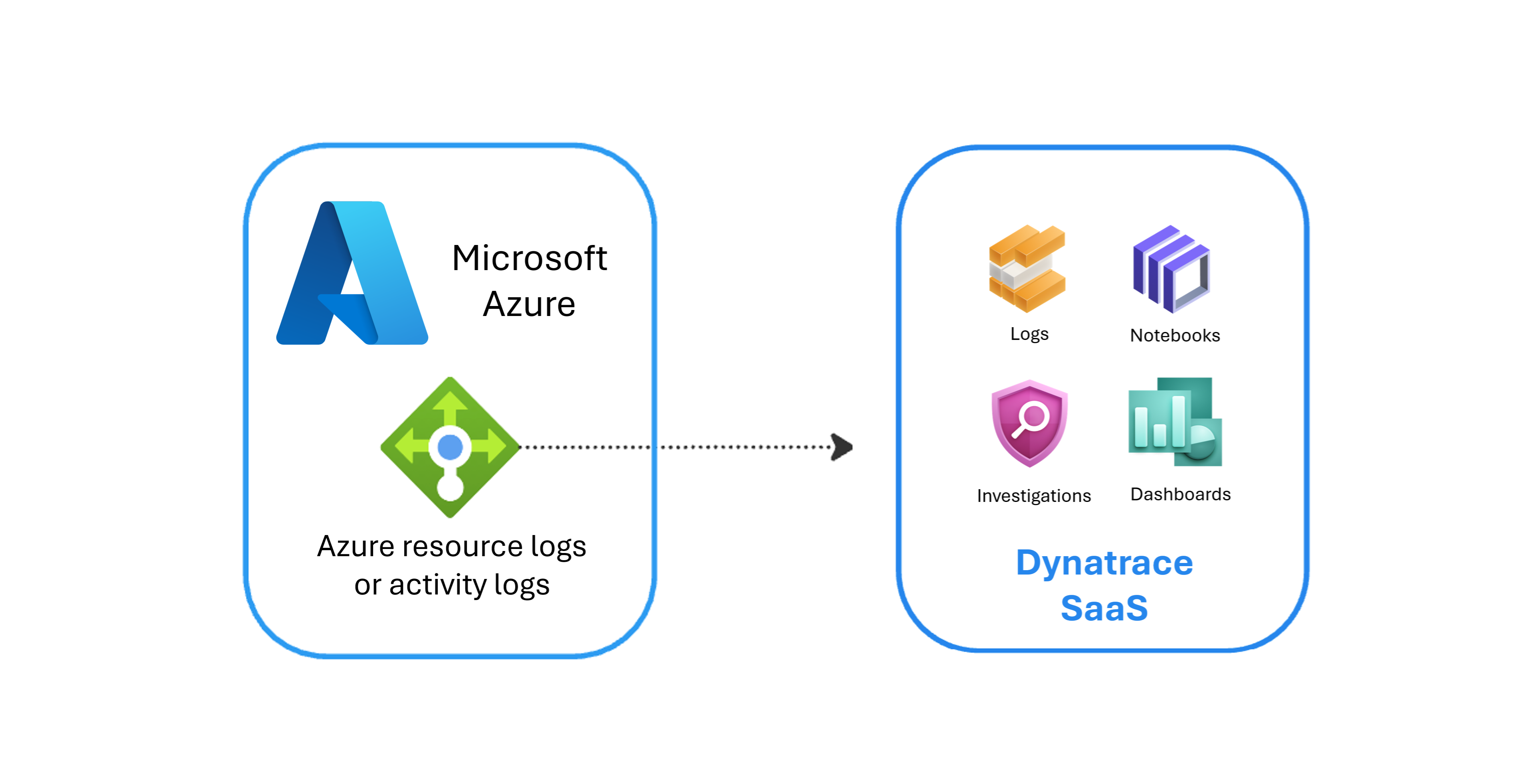 Architecture overview