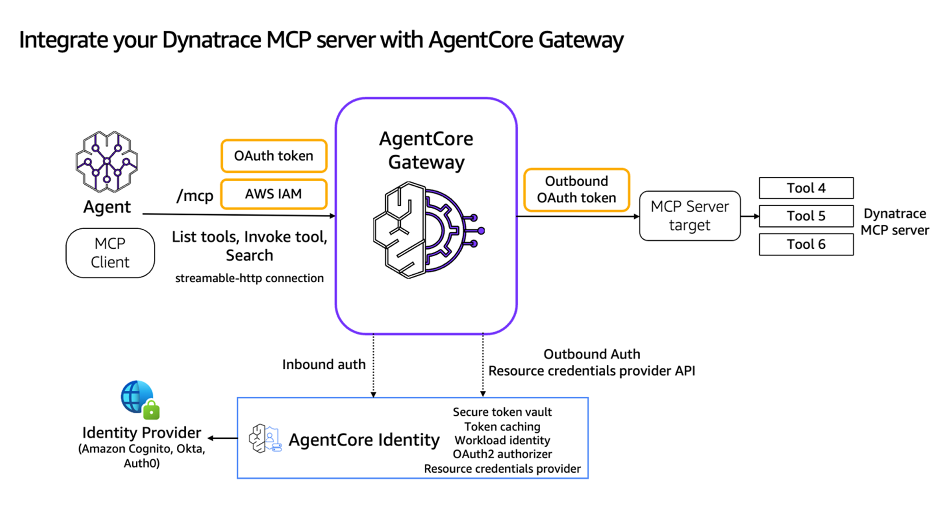 Integrate Dynatrace MCP server with AgentCore Gateway