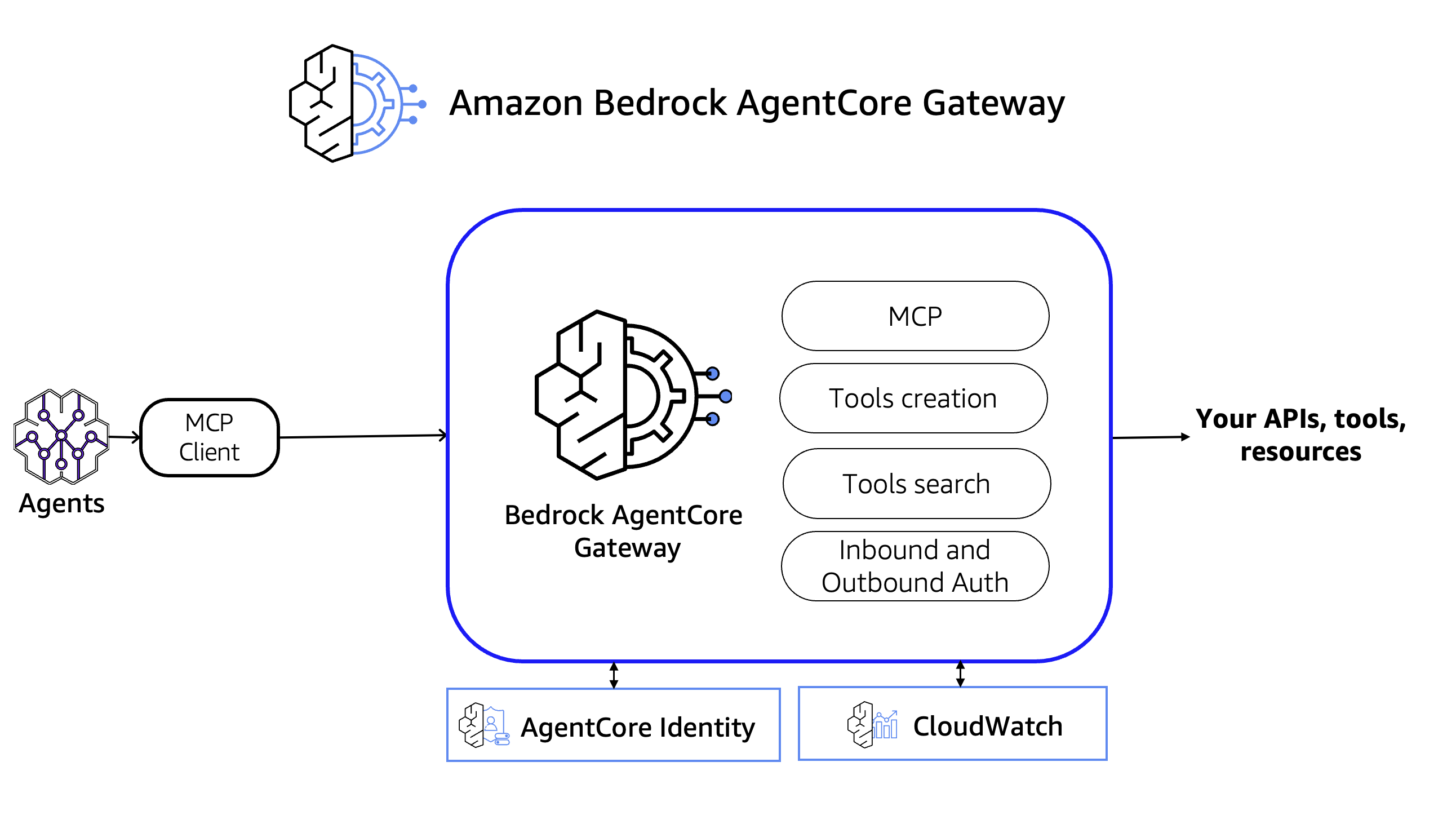 Schematic overview of Amazon Bedrock AgentCore Gateway