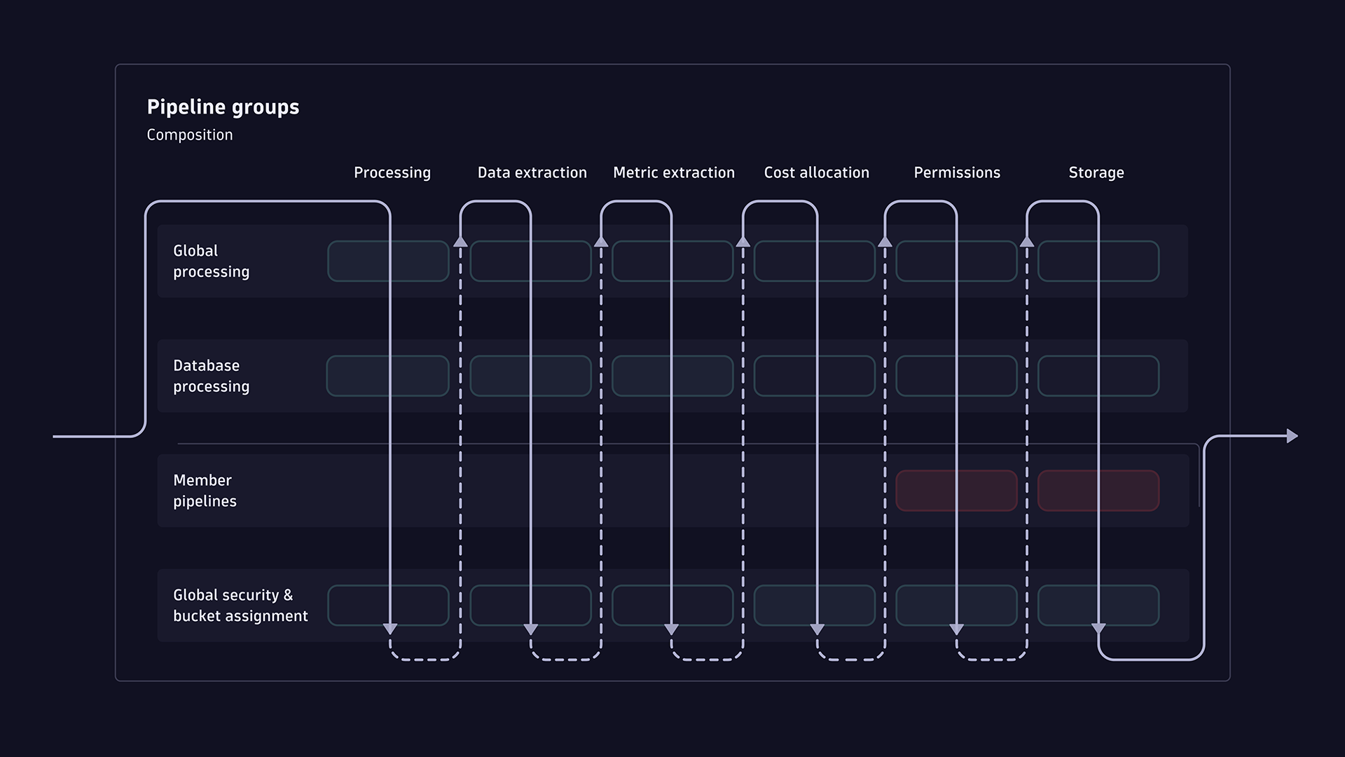 Self-service pipelines - Manage thousands of pipelines with granular access control