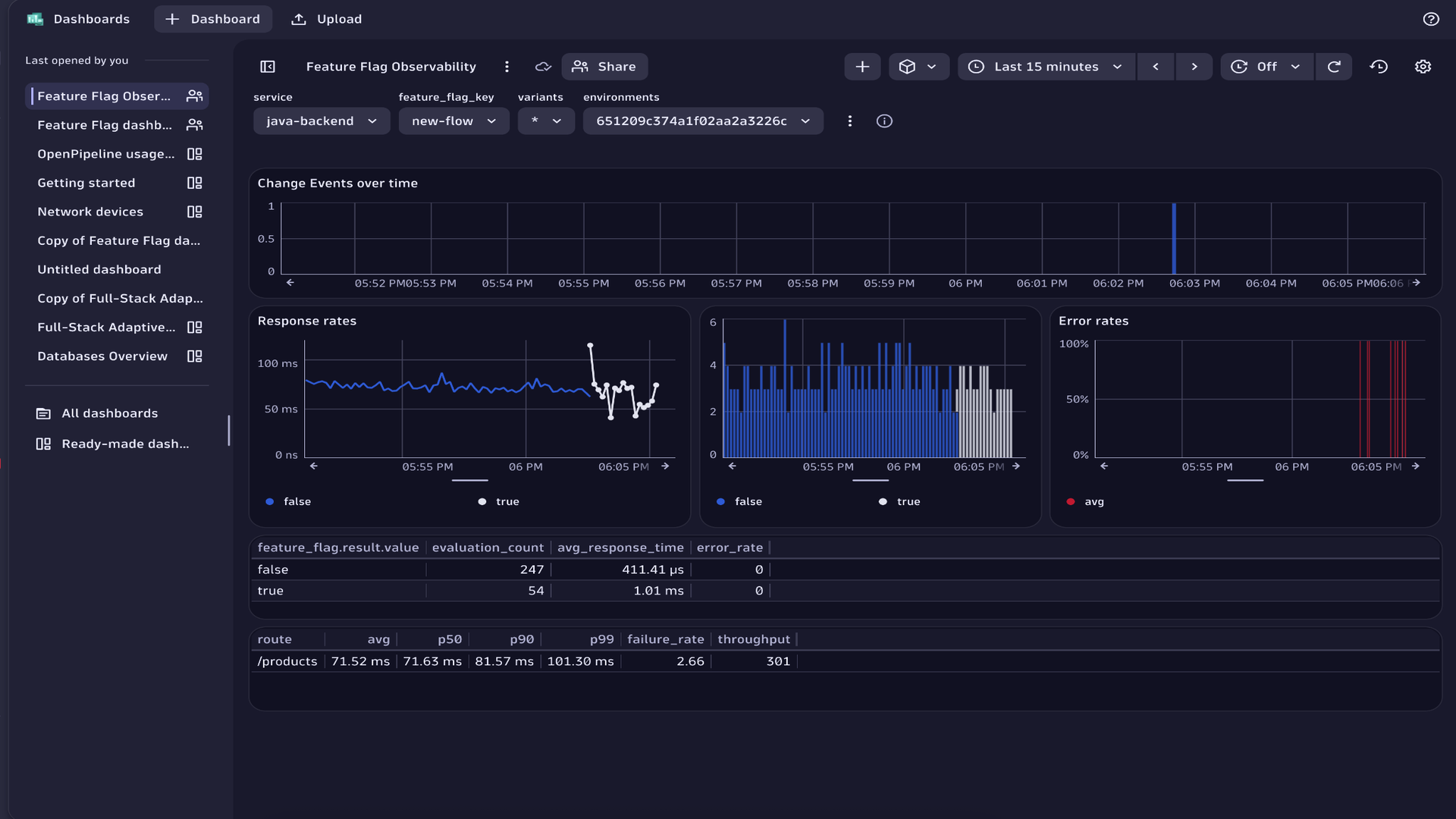 Dynatrace dashboard displaying service performance metrics over time with feature flag evaluation events highlighted.
