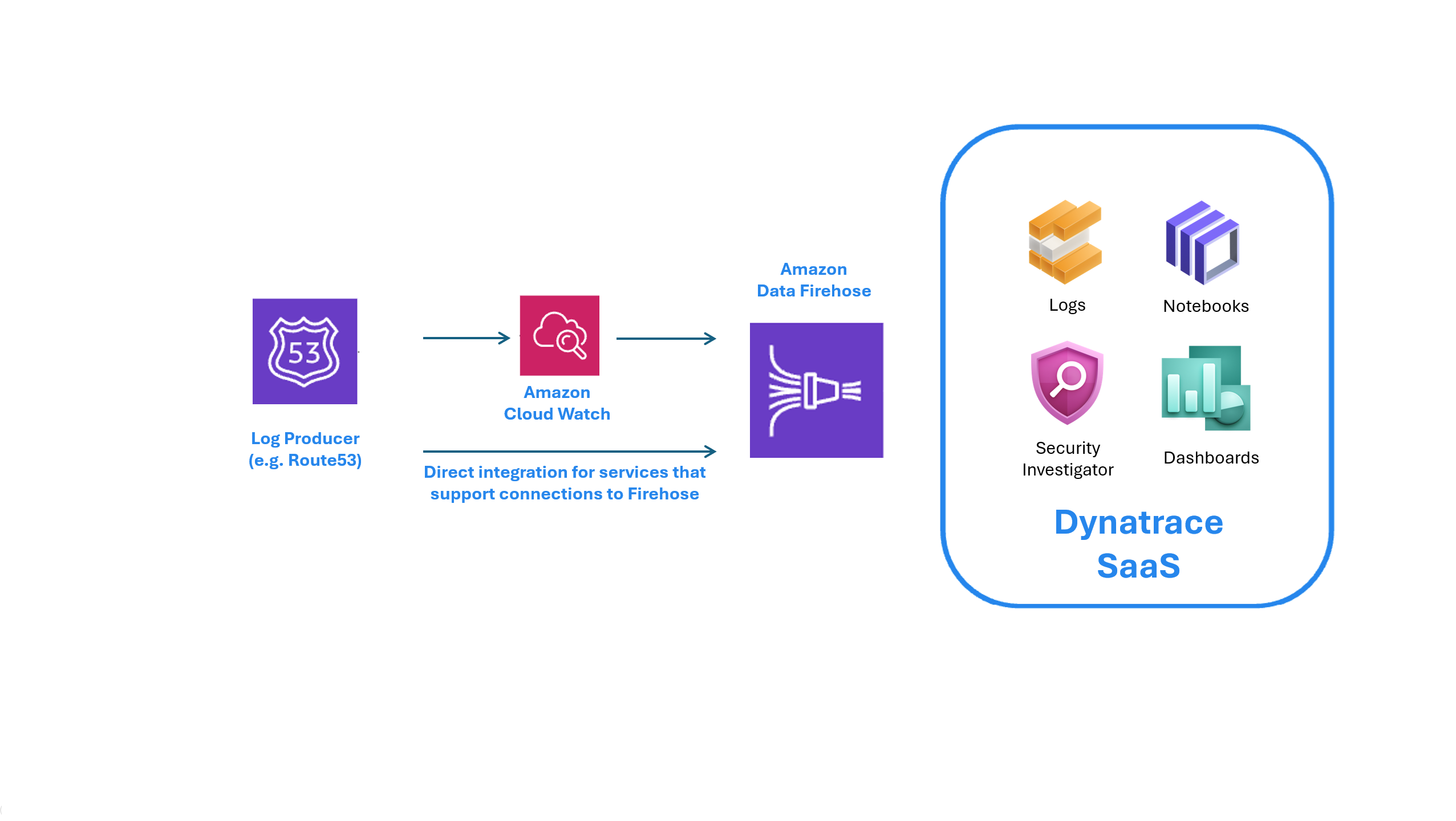 Use Amazon Data Firehose integration for CloudWatch logs, or logs directly from a service.