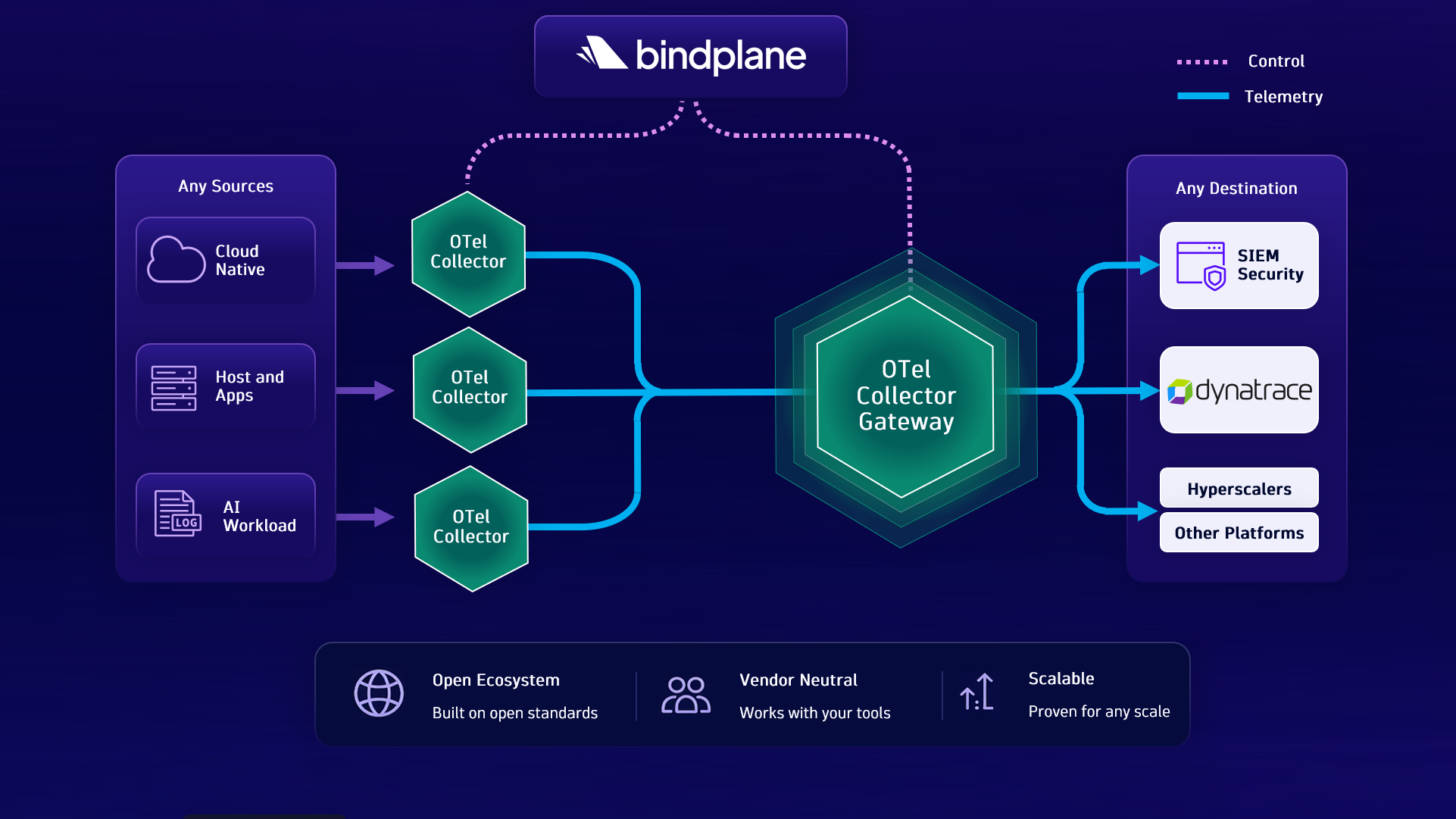 Dynatrace Bindplane architecture overview