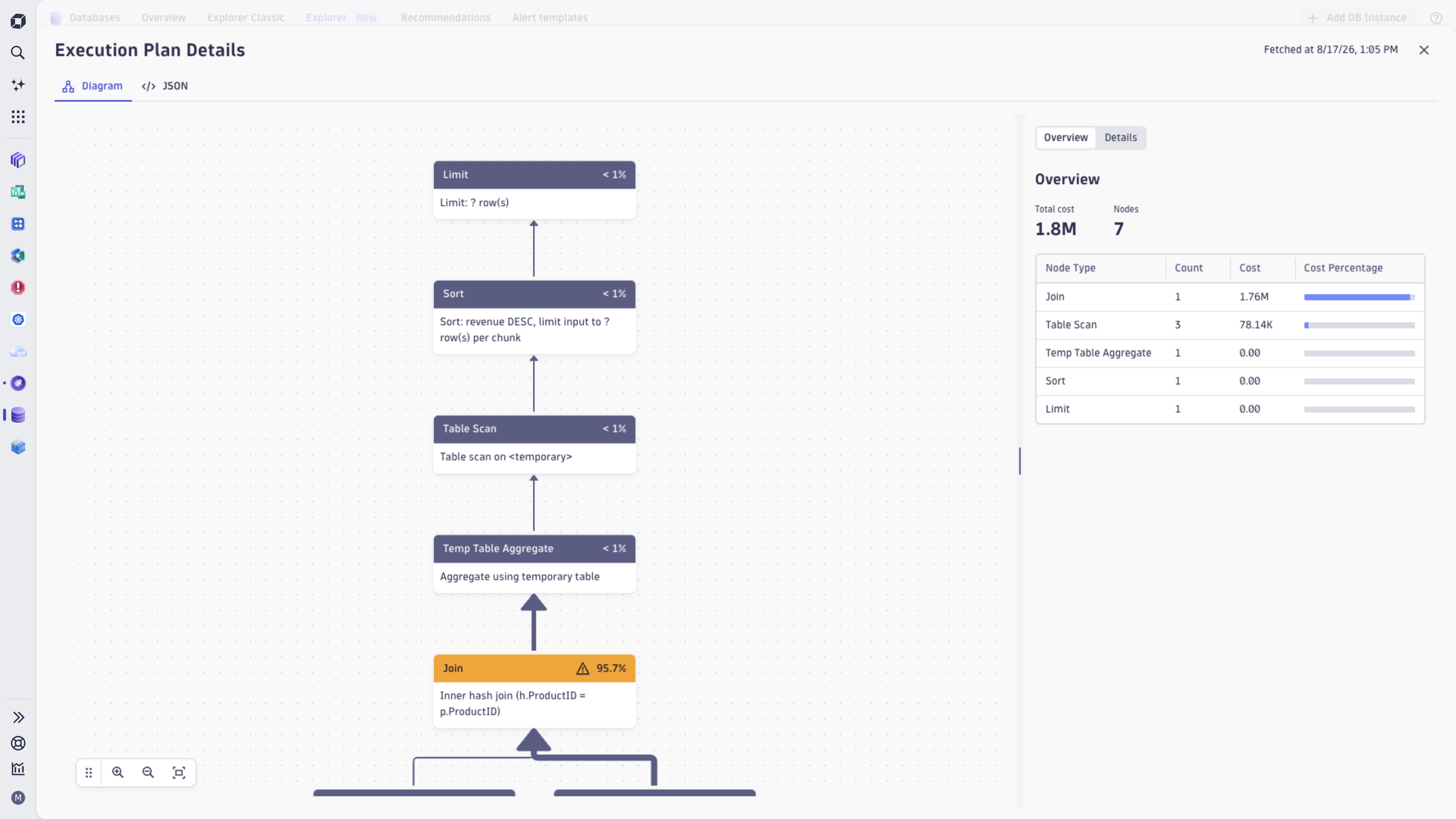 Visual execution plan diagrams to understand query performance and identify bottlenecks instantly.