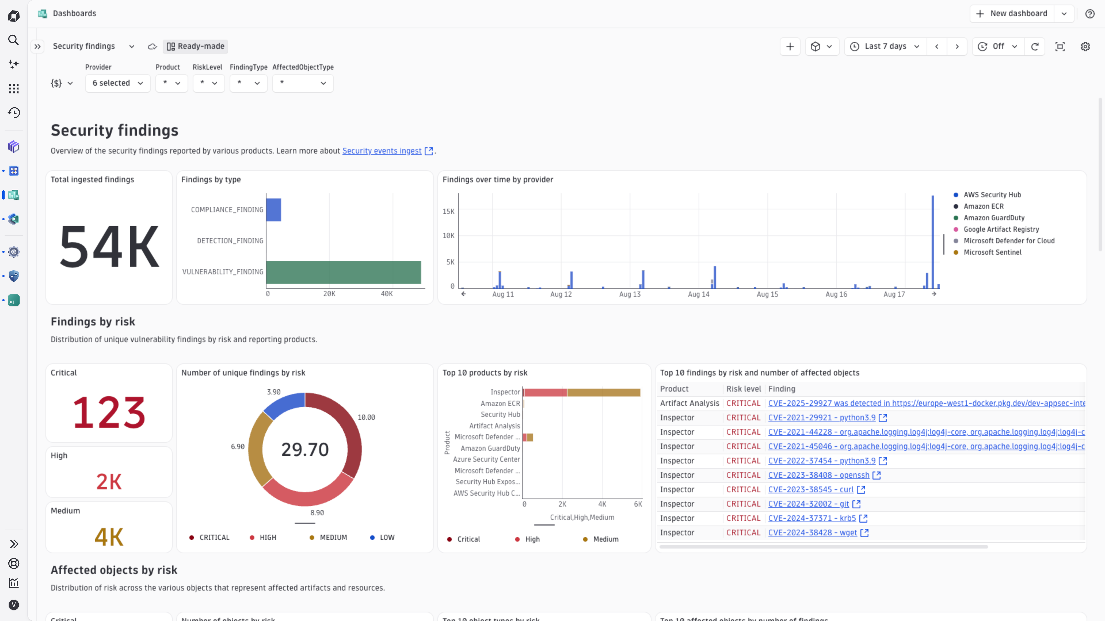Sample security findings dashboard.