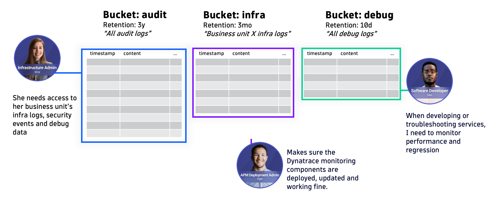 Enhance data management with Grail: Ultimate guide to custom buckets and security policies