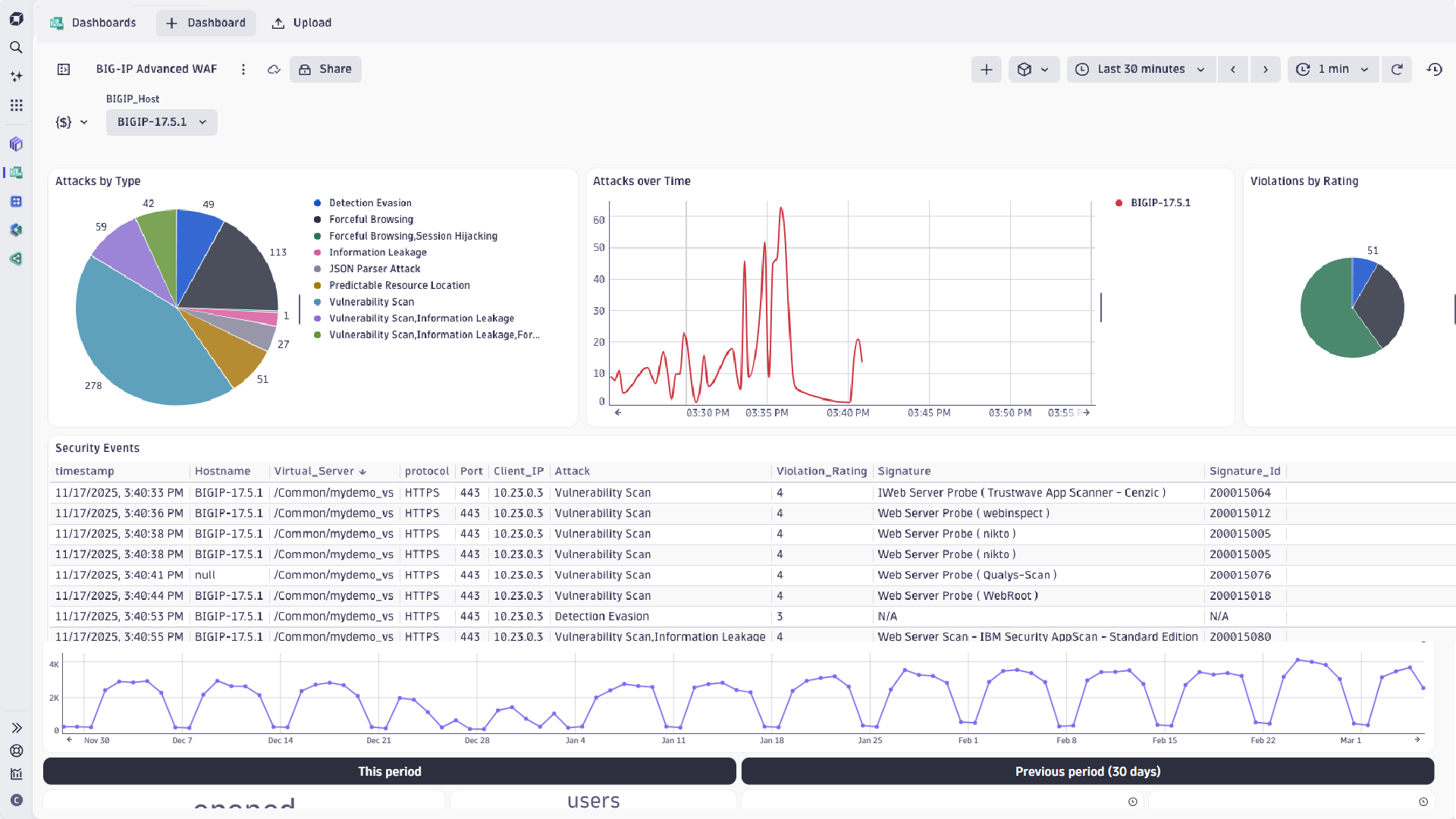 F5 Big-IP telemetry used in a Dynatrace dashboard