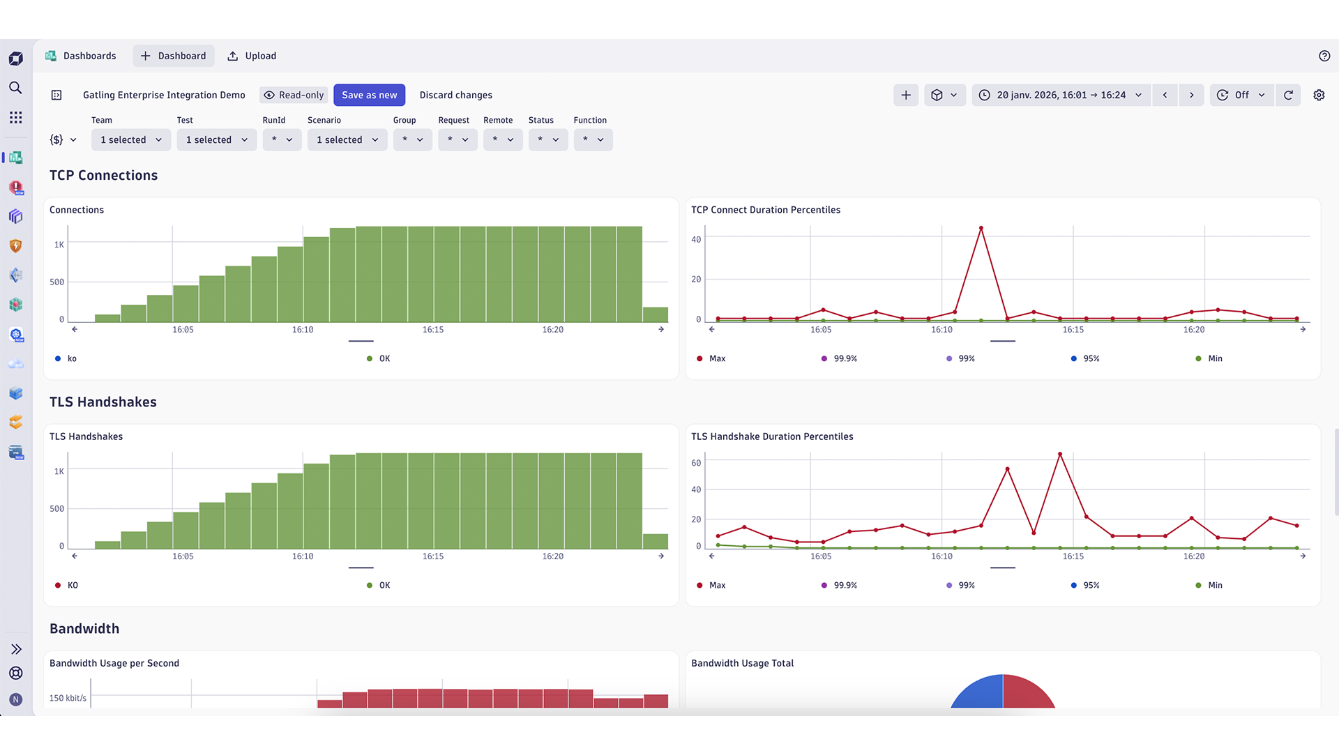 Screenshot of a Dynatrace Dashboard with Gatling metrics