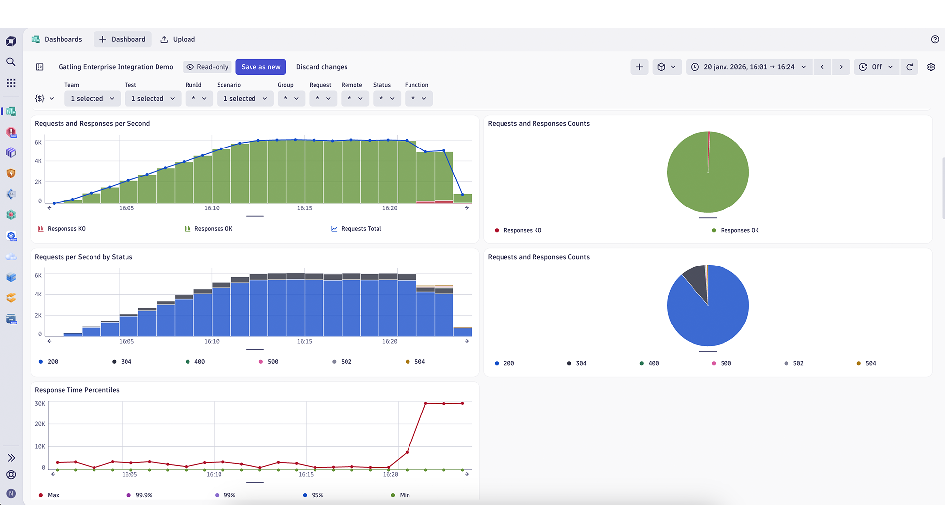 Screenshot of a Dynatrace Dashboard with Gatling metrics