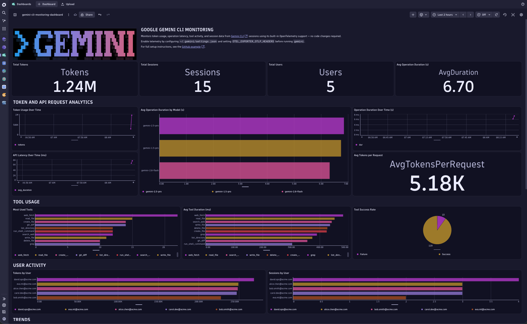 Gemini CLI Monitoring dashboard showing token usage, sessions, users, and operation performance.