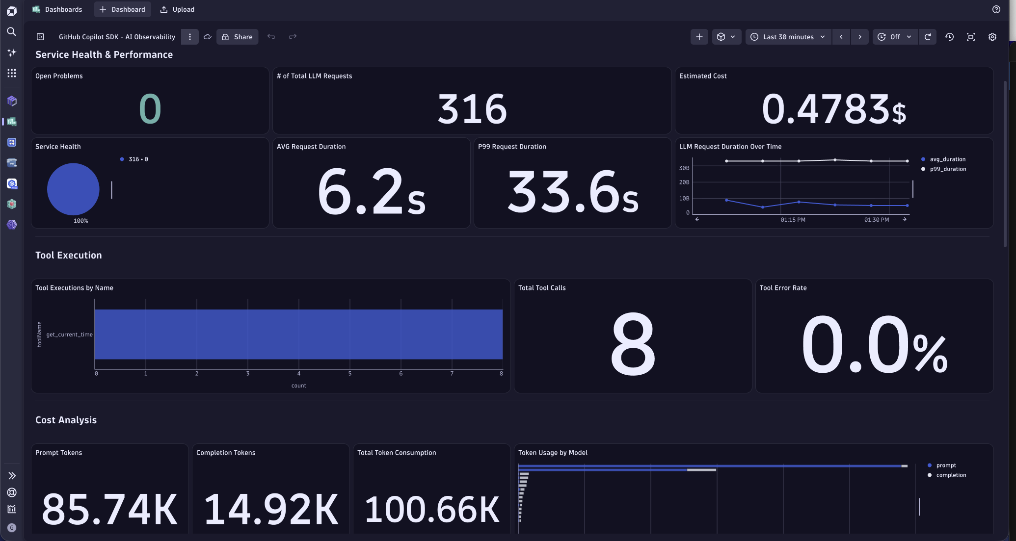 Dashboard showing Copilot SDK agent activity, including LLM requests, tool execution, performance metrics, and token consumption.