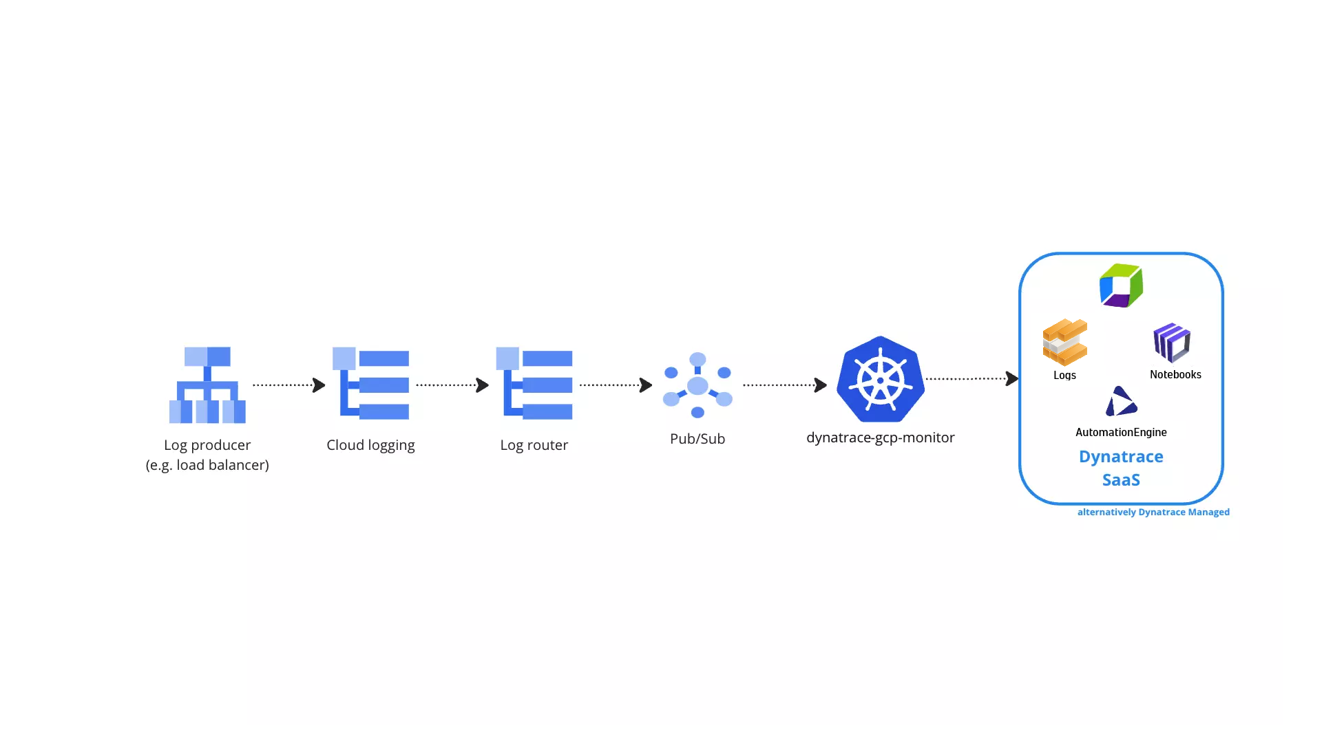Architecture overview