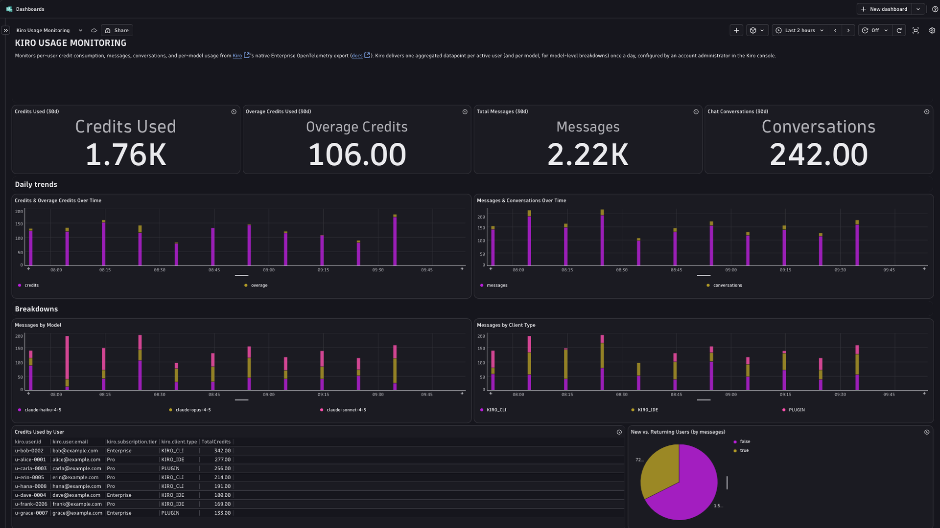 Monitors per-user credit consumption, messages, conversations and per-model usage.