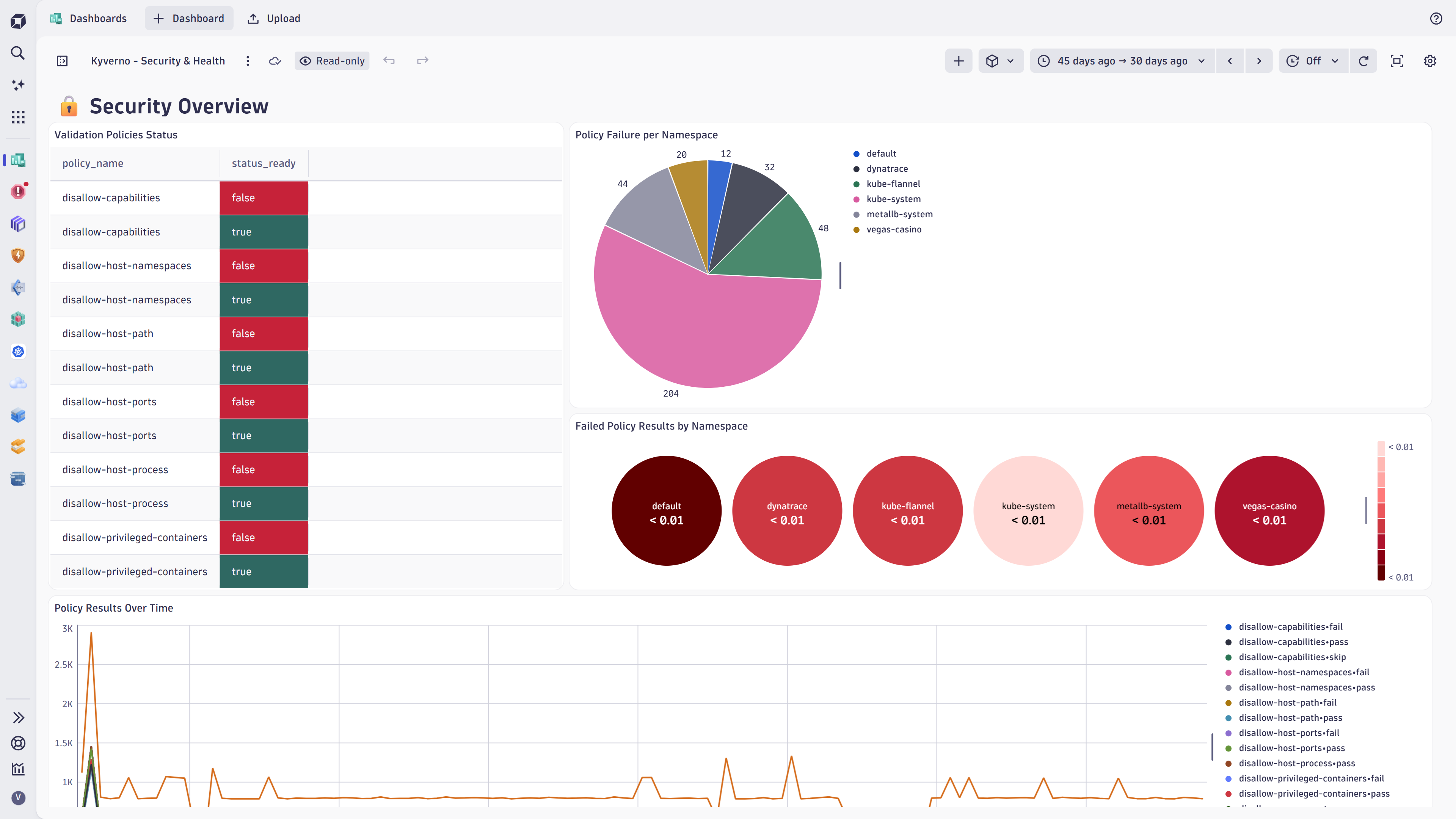 Kyverno posture dashboard.