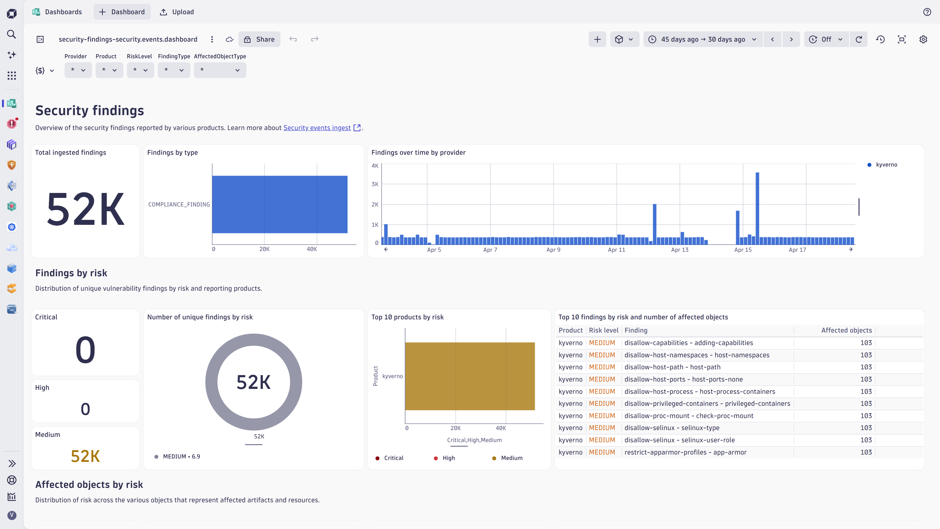 Security findings dashboard.