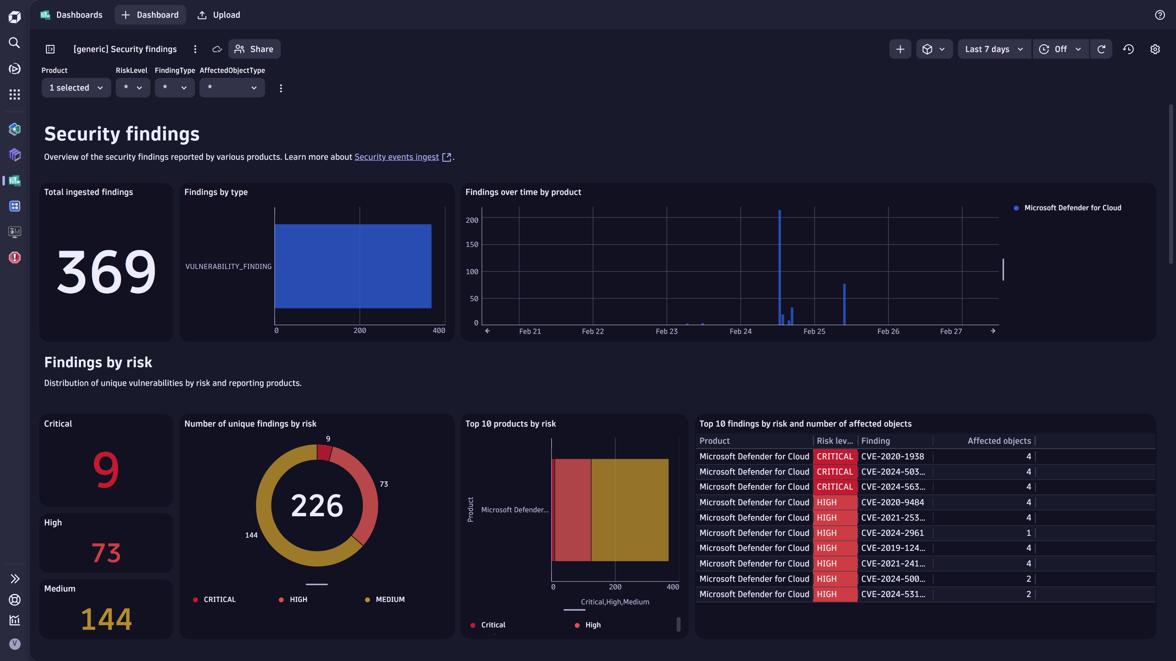 Security findings generic sample dashboard.
