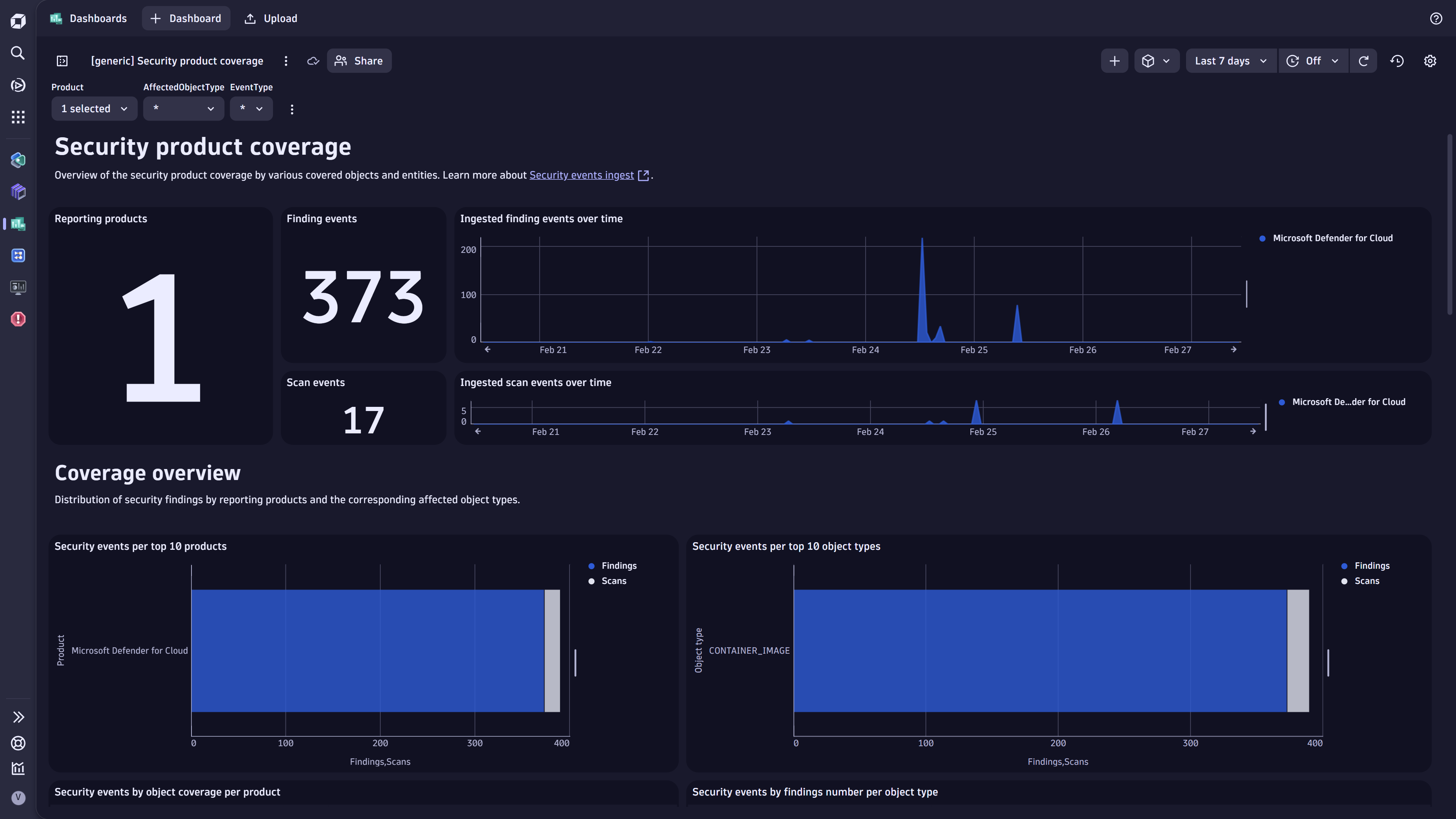 Product coverage sample dashboard.